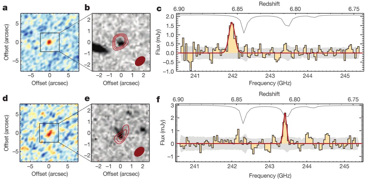 Graphs and images show data analysis of astronomical observations, featuring redshift and flux measurements. Panels (a, d) depict maps, (b, e) show detailed views of the youngest stars as the Milky Way rotates, and (c, f) display corresponding graphs.