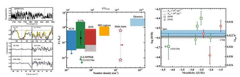 Graphs and charts depicting cosmic data, including absorption lines, number density vs. redshift, and metallicity vs. density. Features color-coded regions and data points with error bars.