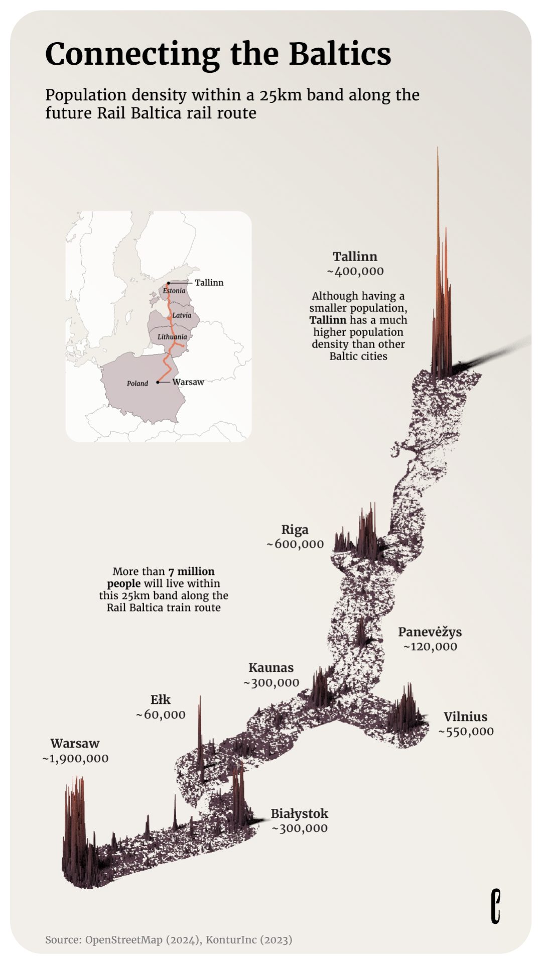 3D map showing population density along the future Rail Baltica route with spikes indicating densities. Key cities: Tallinn, Riga, Vilnius, Kaunas, Warsaw, and Bialystok labeled with populations.