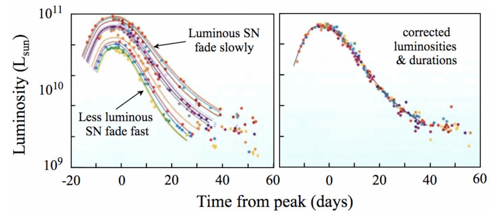 Two graphs showing supernova luminosity over time. Left graph compares luminous and less luminous supernovae. Right graph displays corrected luminosities and durations.