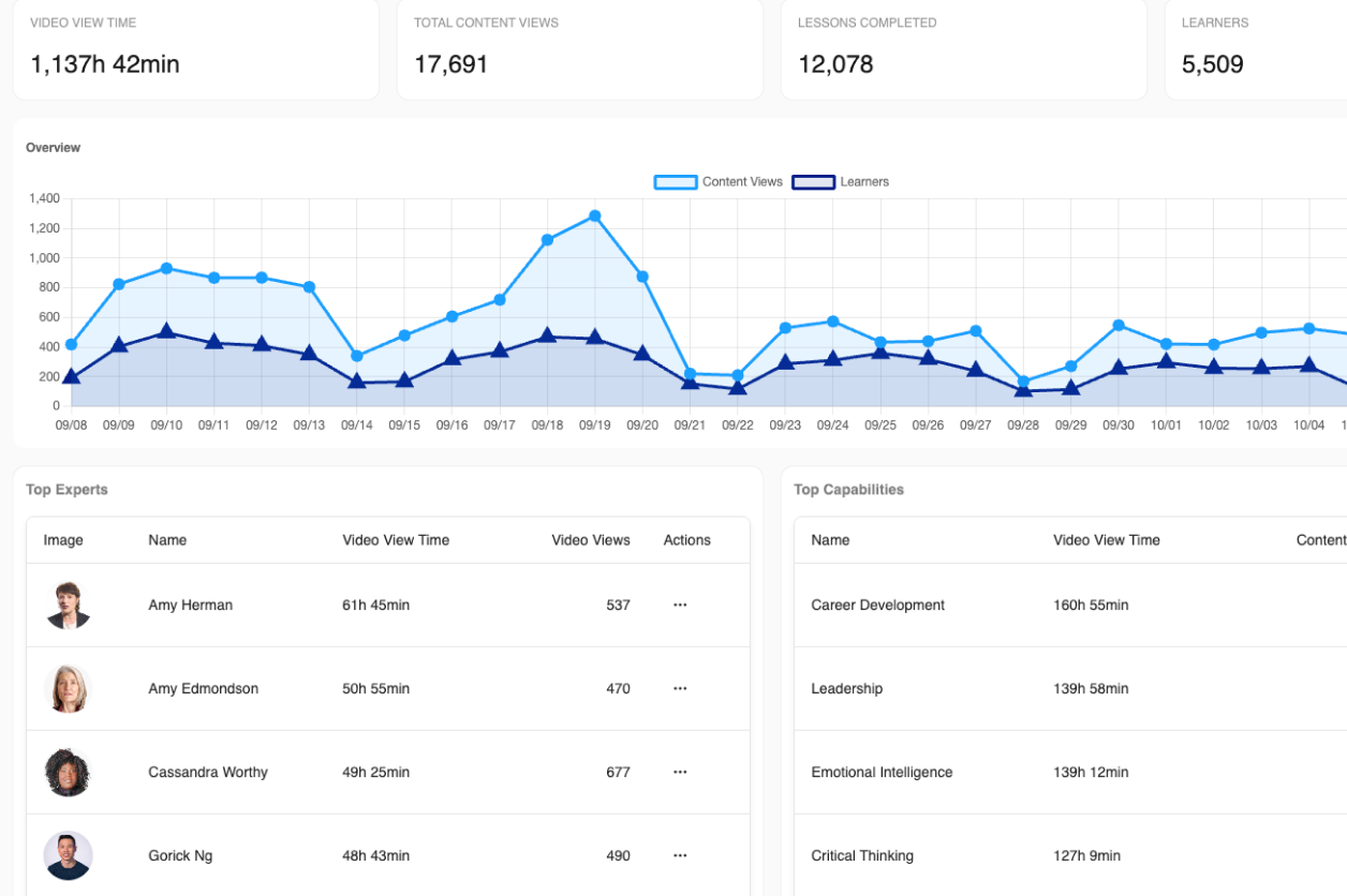 Dashboard displaying video metrics: total video view time, content views, completions, and learners. Includes a line graph and lists of top experts and capabilities with related statistics.