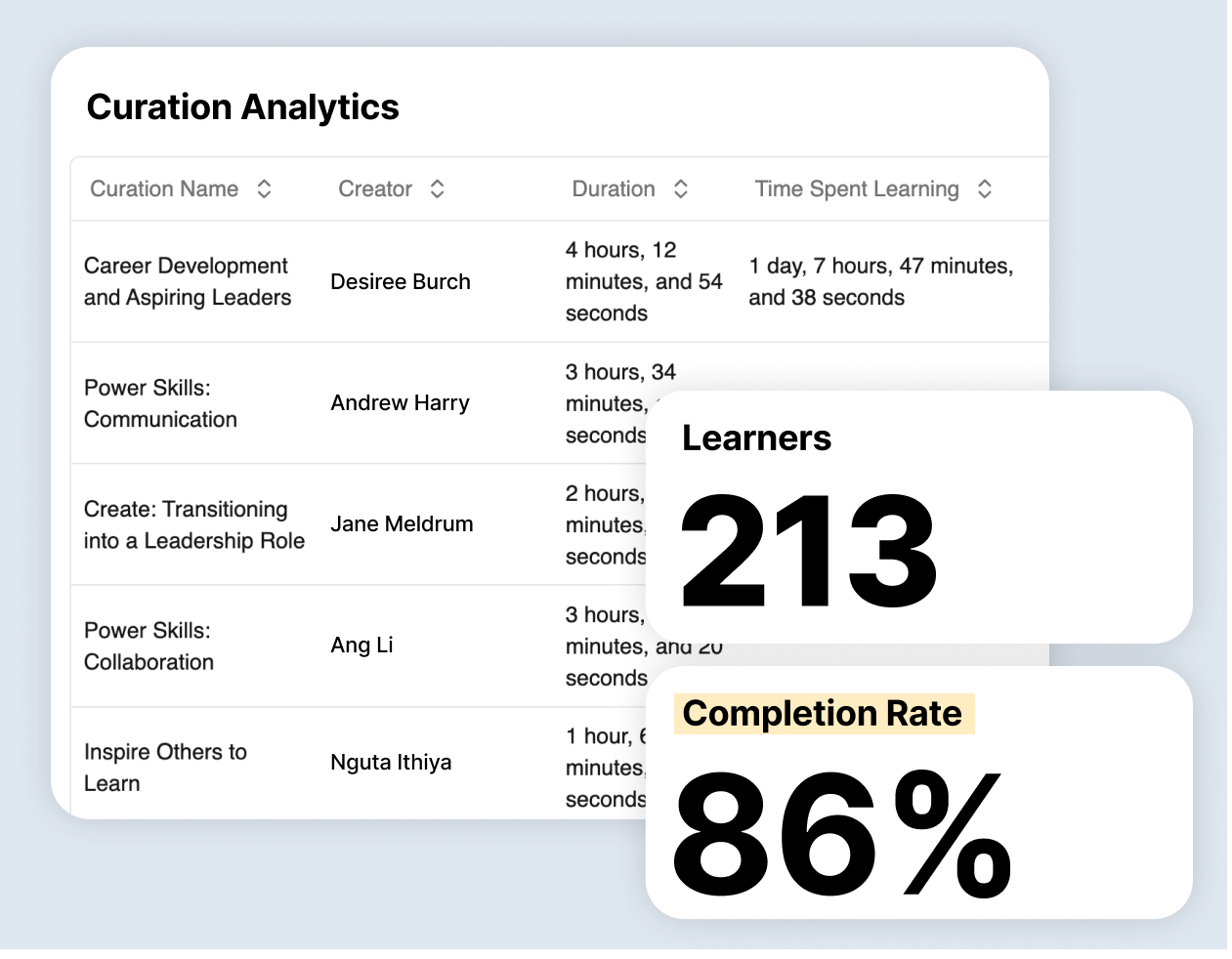 An analytics dashboard shows curation details for various courses, including creator names, durations, and time spent learning. Below, there are metrics: 213 learners and an 86% completion rate.