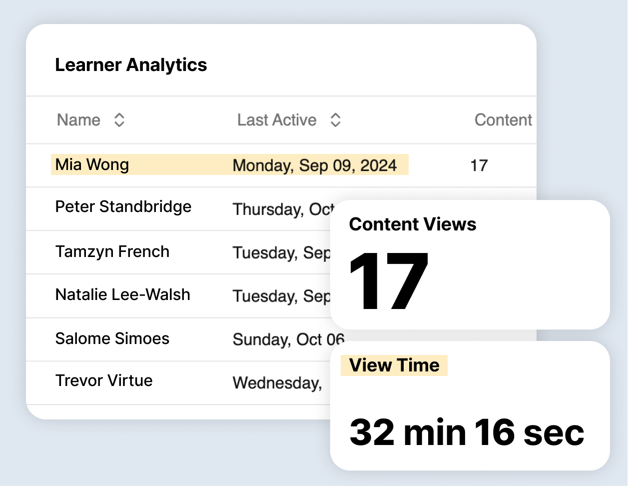 Learner Analytics table showing names, last active dates, and content views. Highlighted: Mia Wong with 17 content views and a view time of 32 minutes 16 seconds.