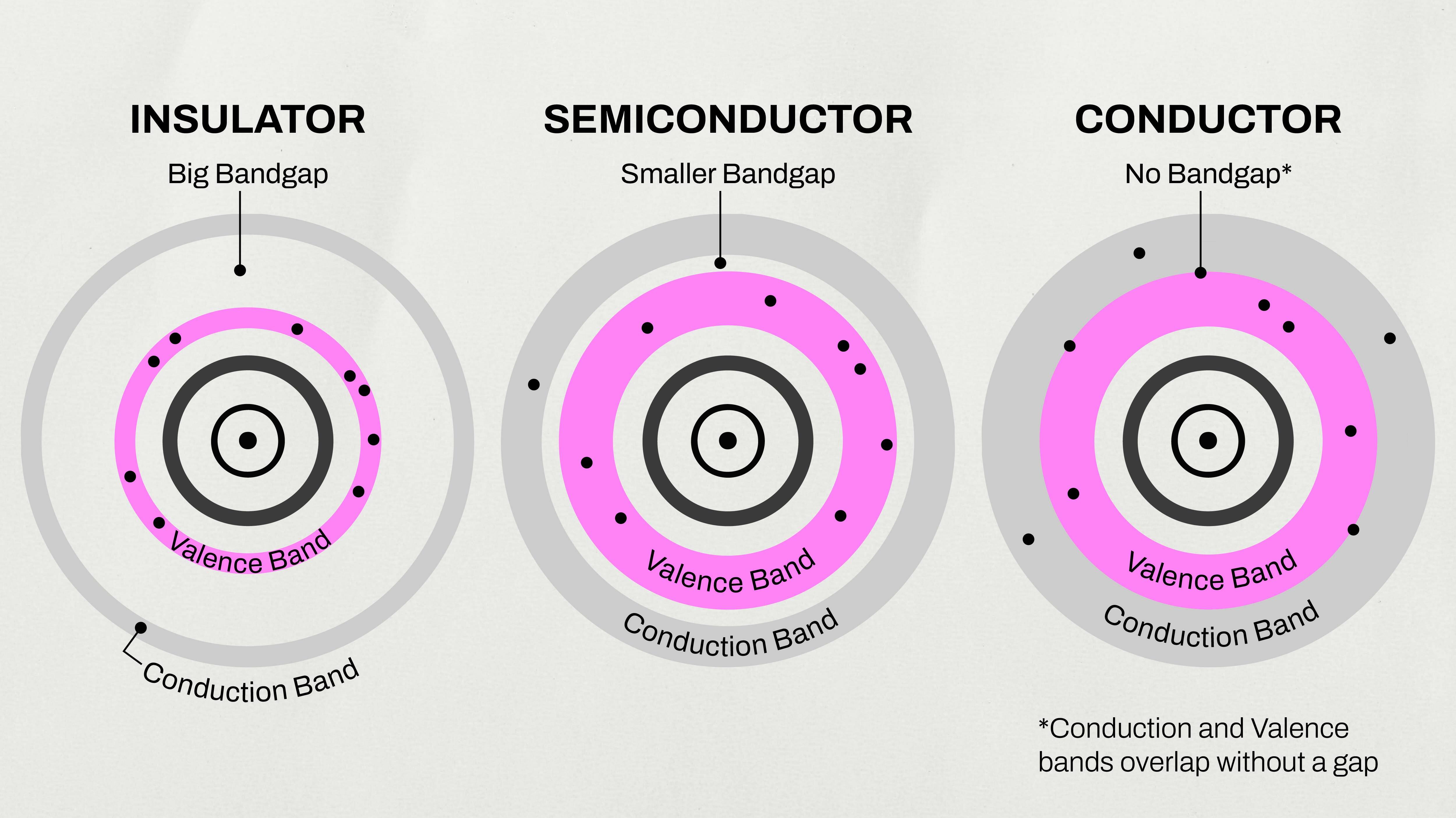 Diagram illustrating the band structure of an insulator, semiconductor, and conductor, showing different band gaps between valence and conduction bands.