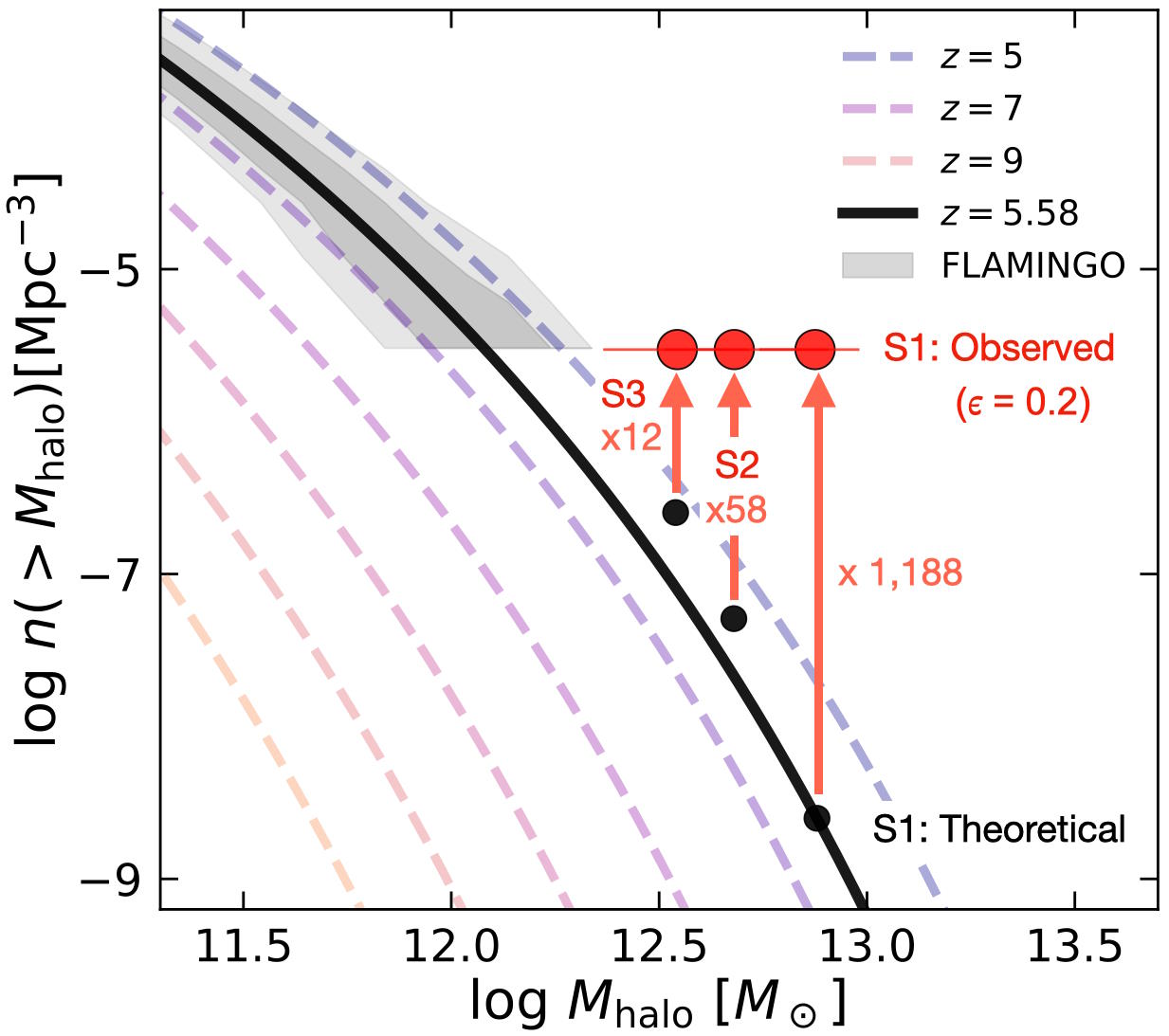 Graph showing halo mass distribution with observed and theoretical data. Solid black line represents theory at z=5.58; red circles show observed data. Various dashed lines represent different z values.