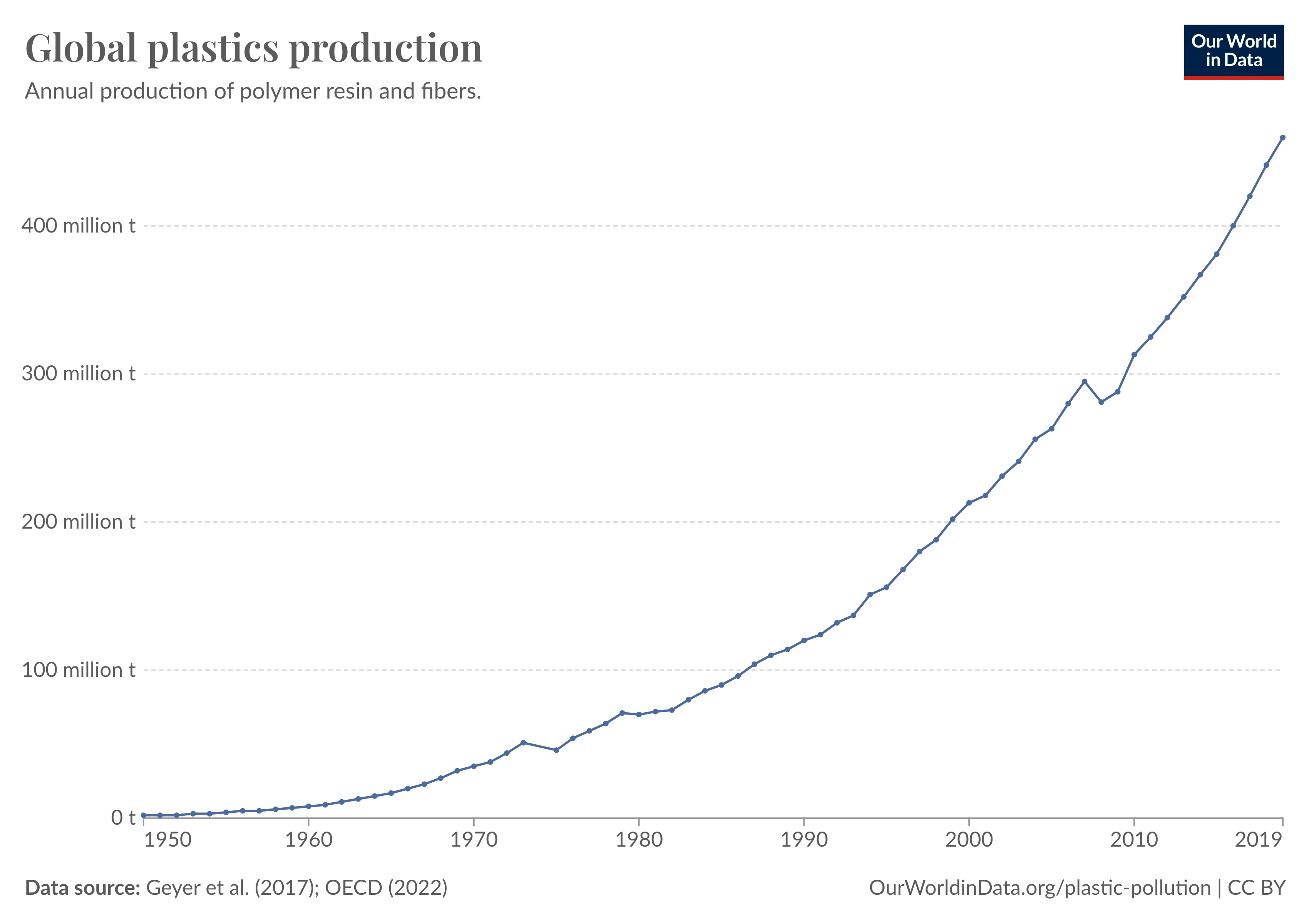 Line graph showing global plastics production from 1950 to 2019, with a steep increase reaching over 400 million tons by 2019.