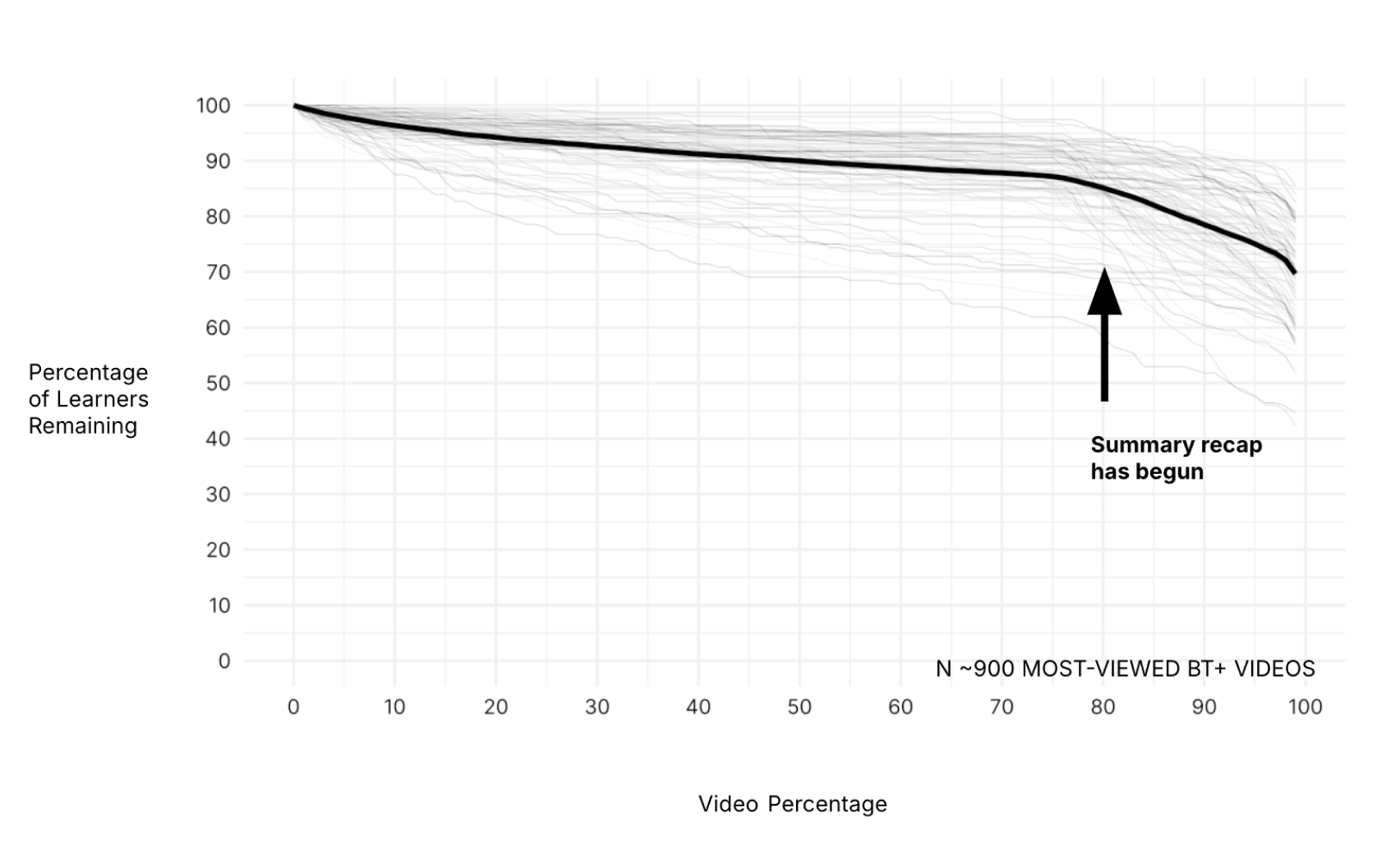 Graph showing percentage of learners remaining across video percentages. A black line highlights the trend, with an arrow noting, "Summary recap has begun." Total: ~900 most-viewed videos.