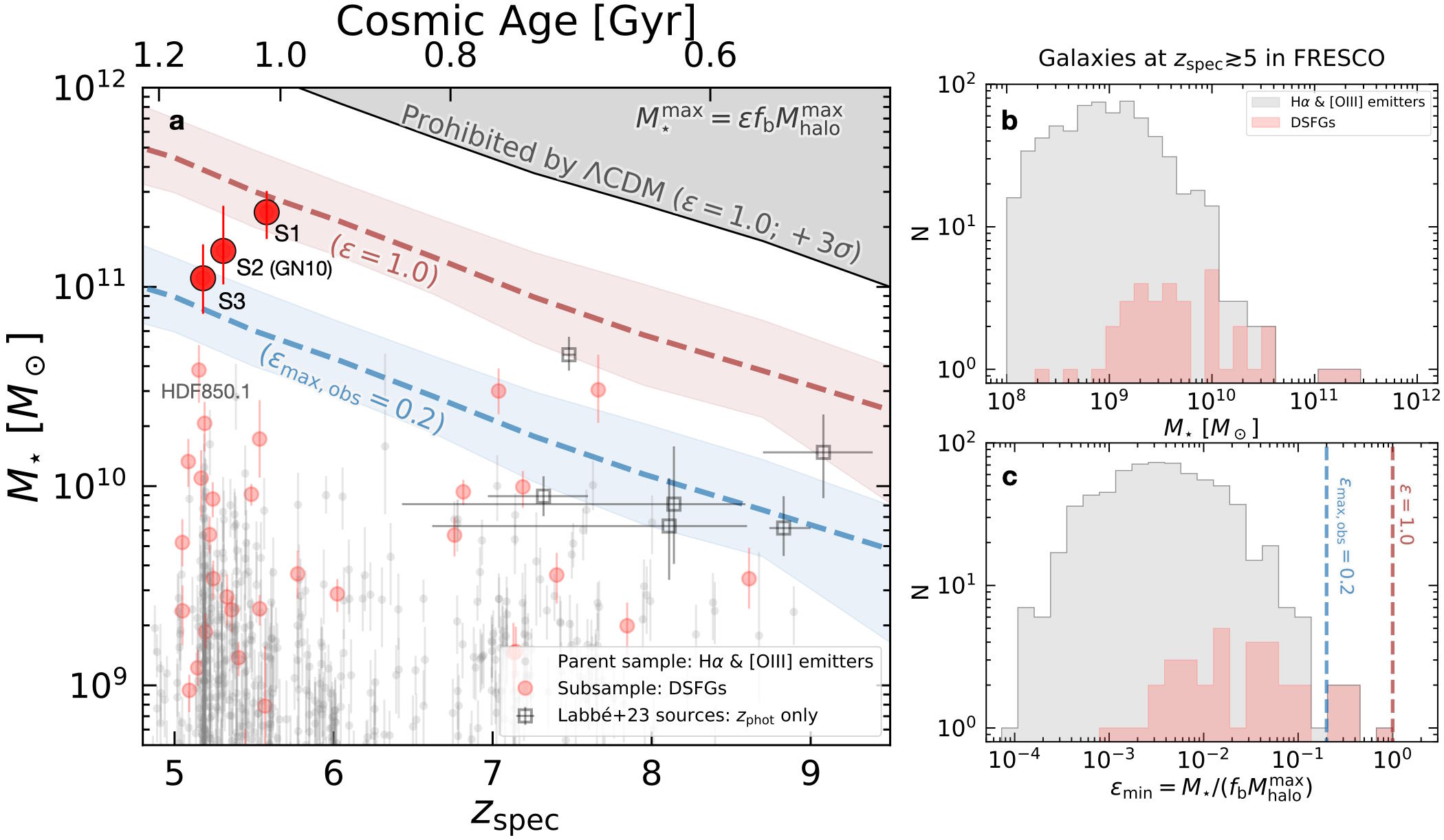 Graph showing galaxy mass and redshift with specific data points marked (left). Two histograms display galaxy properties from a study called FRESCO (right).