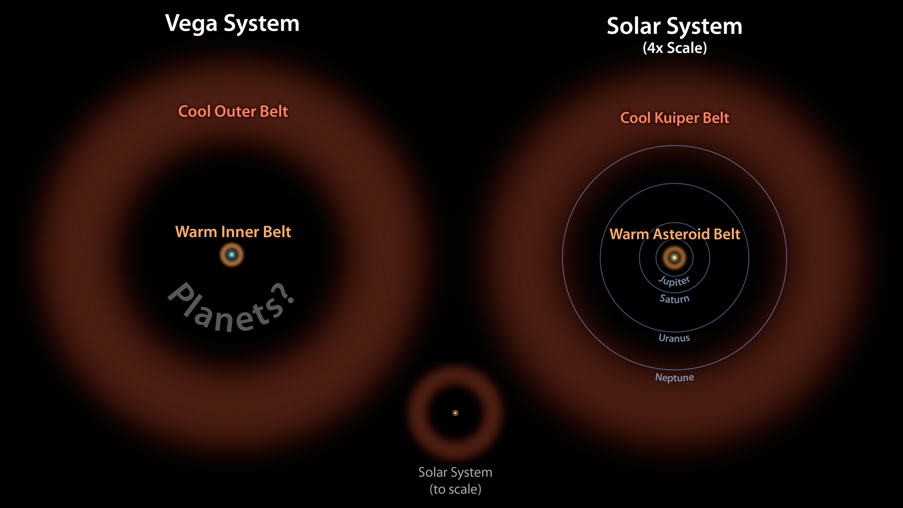 A comparison diagram of the Vega and Solar Systems reveals the cool outer and warm inner belts around Vega, alongside the cool Kuiper and warm asteroid belts in our Solar System. Misinterpretations about Vega, despite insights from JWST, underline the importance of precise data interpretation.