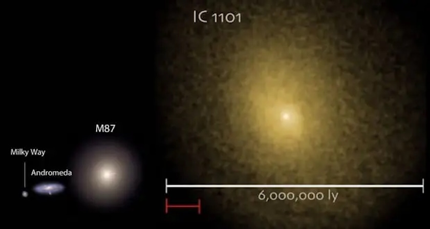 Comparison of galaxy sizes: Milky Way, Andromeda, M87, and IC 1101. IC 1101 is shown as the largest, spanning 6 million light-years.