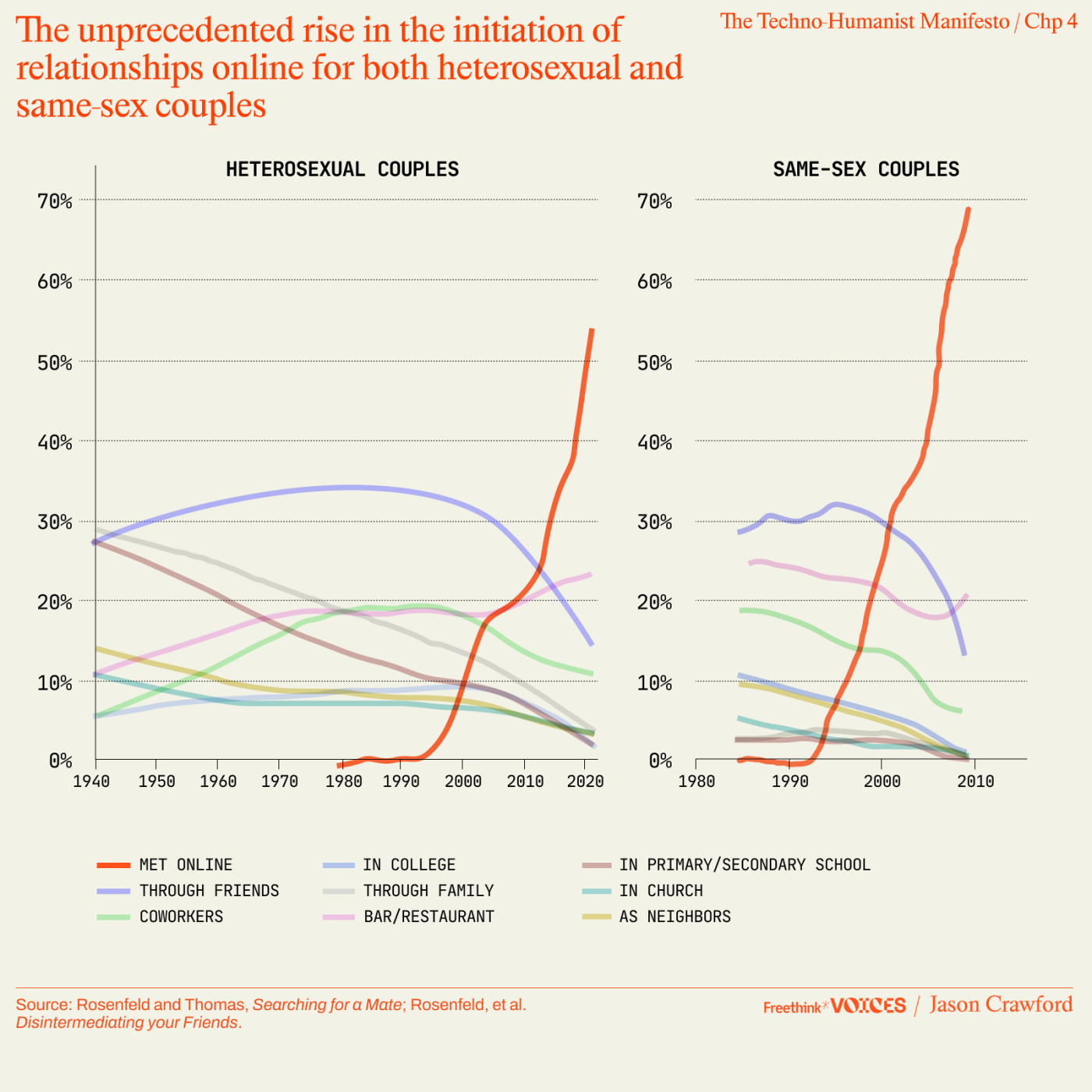 Graph comparing how heterosexual and same-sex couples meet from 1948 to 2018, showing a sharp increase in online meetings for both, especially after 1998.