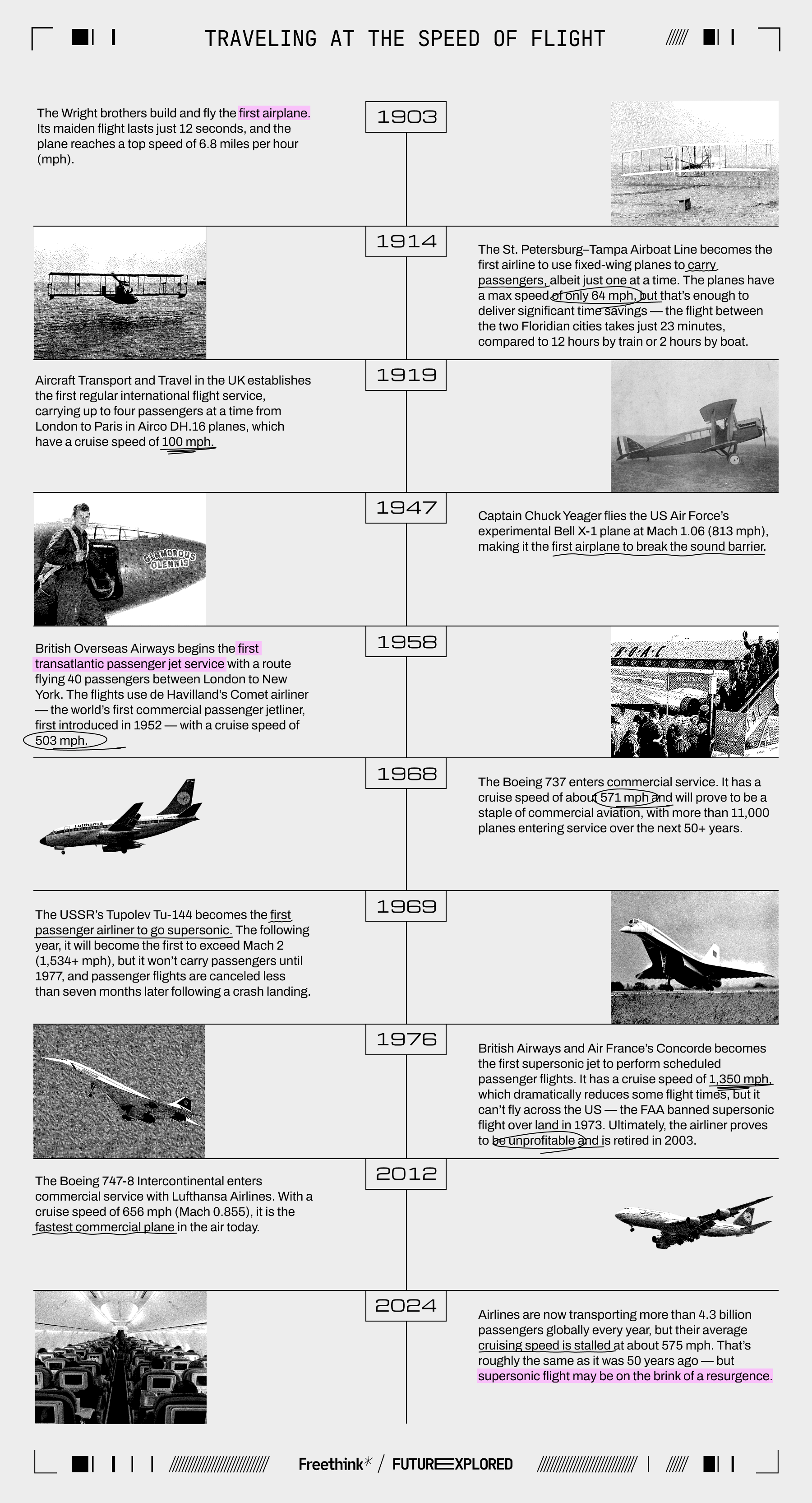 Timeline of aviation milestones from 1903 to 2084, highlighting key events like the Wright brothers' first flight, supersonic travel, and future projected advancements in air travel.