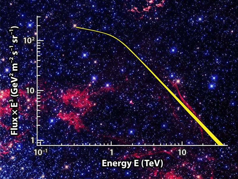 Graph depicting the flux multiplied by energy cubed versus energy in TeV, with a yellow line illustrating a downward trend against a backdrop of a starry space image.