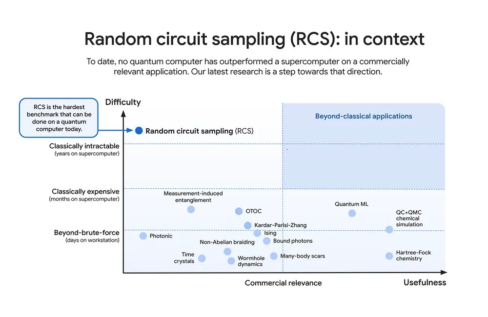 Graph illustrating quantum computing progress. Y-axis: difficulty; X-axis: commercial relevance. "Random Circuit Sampling" is highlighted, bridging classical capabilities and future applications—opening doors to realms akin to parallel universes in quantum computation.