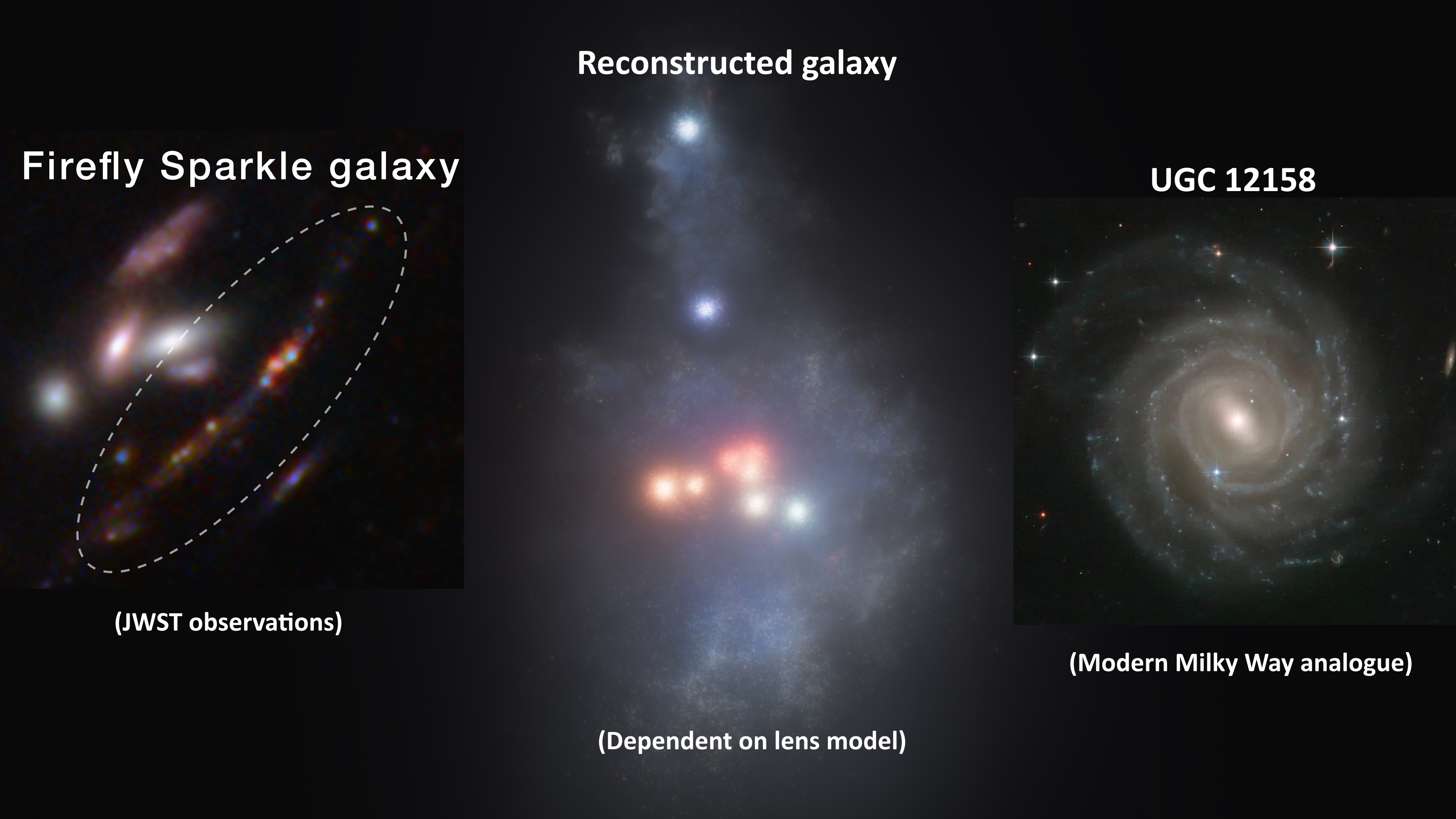 The image showcases the JWST observations of the Firefly Sparkle galaxy alongside UGC 12158, a modern Milky Way analogue. It includes a reconstructed galaxy reminiscent of a baby Milky Way, beautifully interpreted through a lens model.