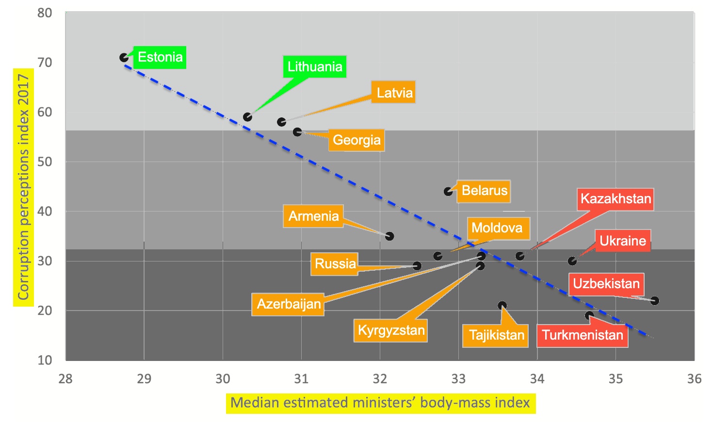 Scatter plot showing the correlation between ministers' median body-mass index and a corruption perceptions index in 2017 for various countries. A trend line is included.