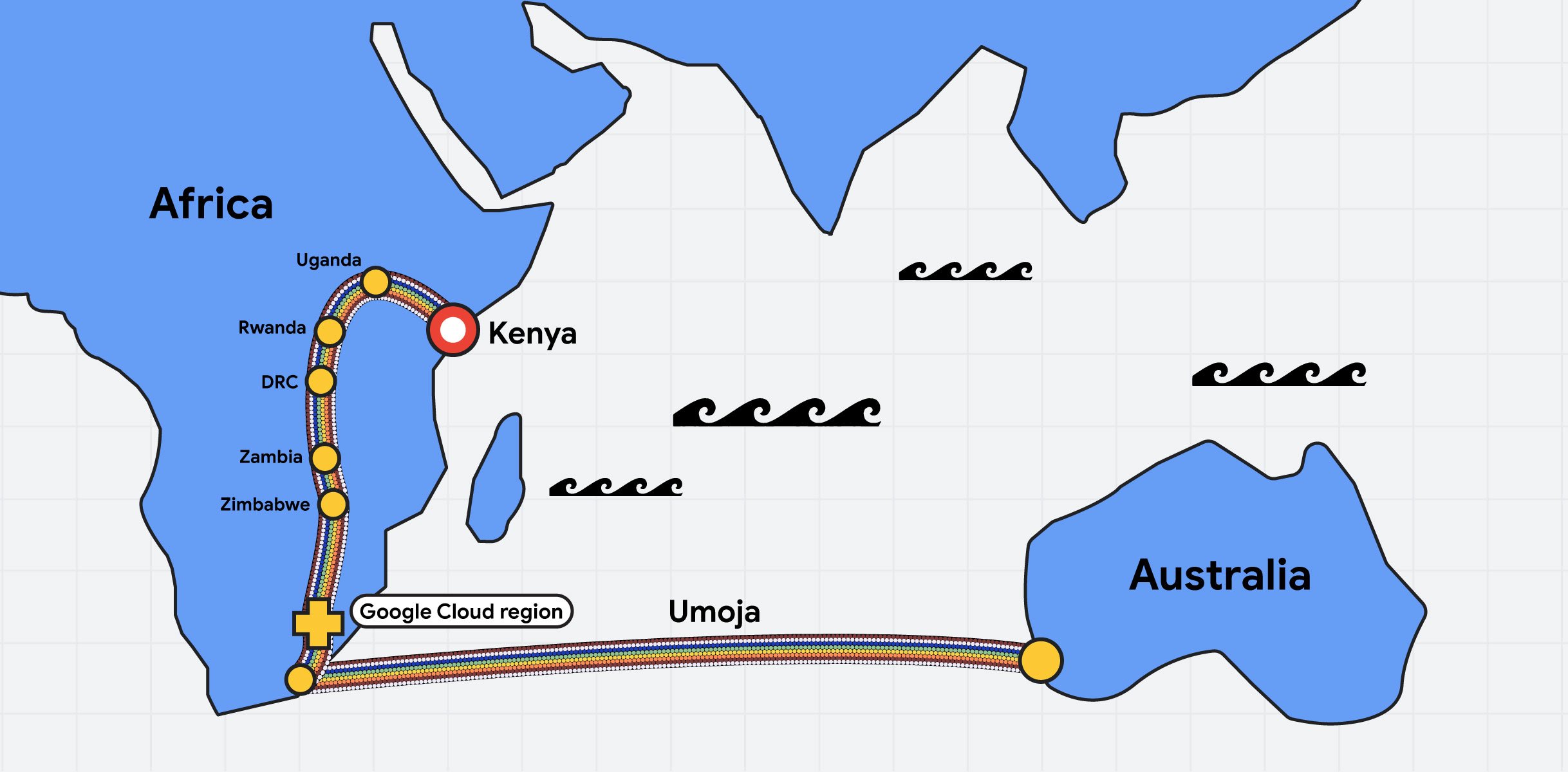 Illustration of a subsea cable route connecting Africa and Australia via Kenya, Uganda, Rwanda, DRC, Zambia, Zimbabwe, and a Google Cloud region named Umoja.