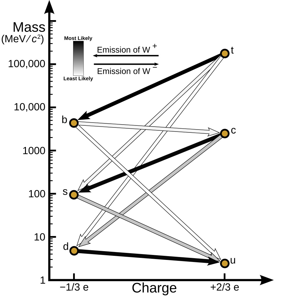 Chart showing quark transitions by W boson emission; the vertical axis is mass (MeV/c²) and horizontal is charge (-1/3 e to +2/3 e). Arrows indicate transition likelihood between quarks, highlighting areas where B-mesons break the standard model.