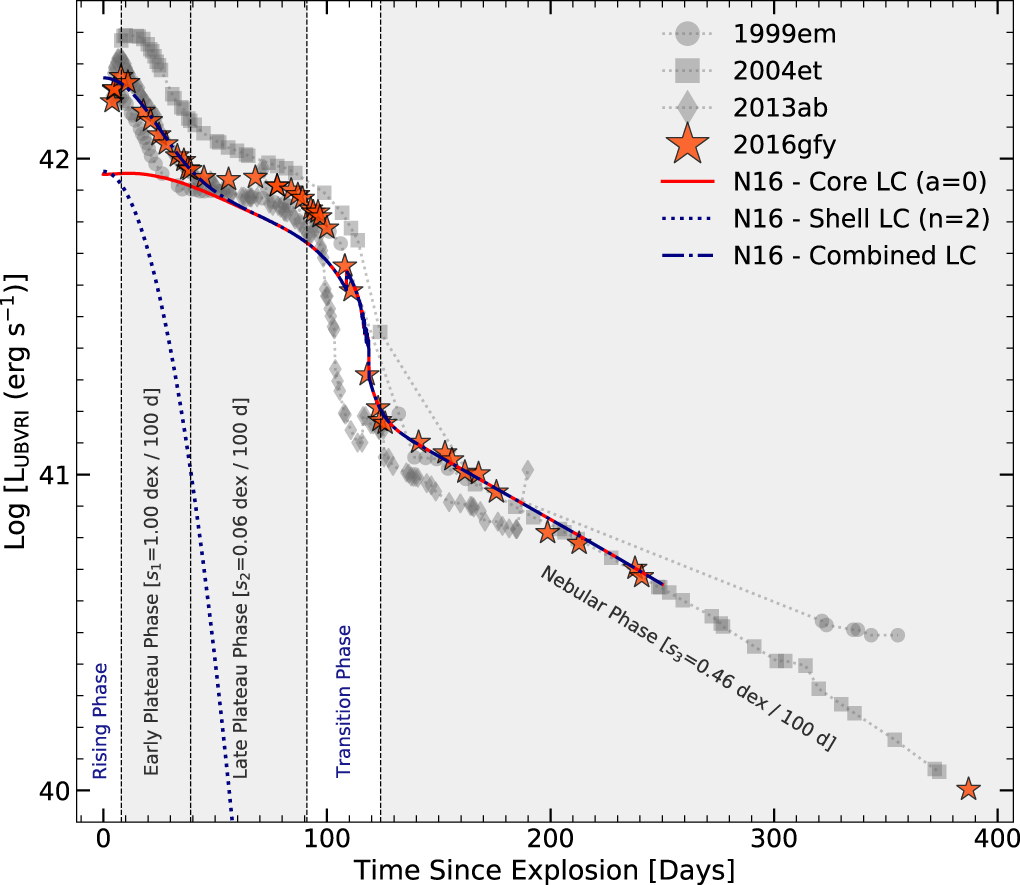 Graph showing supernova light curves over time in days since explosion, with different phases marked. It compares data from several supernovae with models indicated by lines and stars.