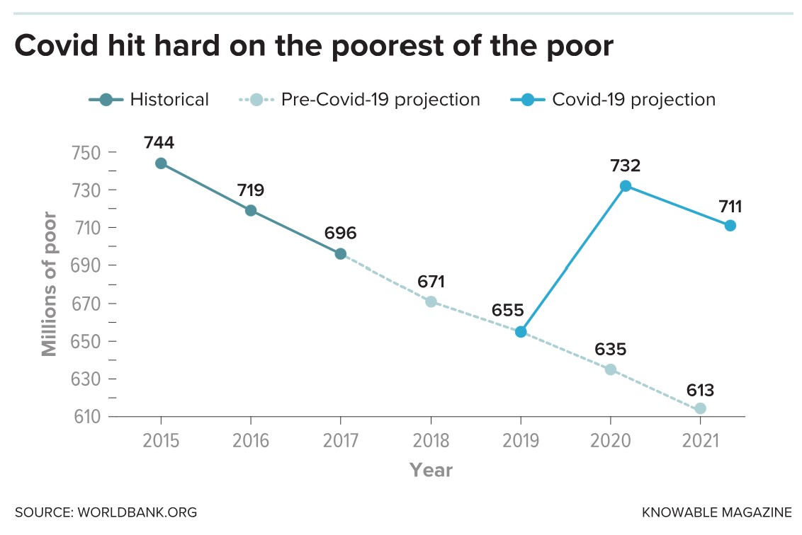 Line graph showing the historical and projected impact of COVID-19 on poverty, with millions of poor rising in 2020 and 2021 compared to pre-COVID projections. Data from World Bank.