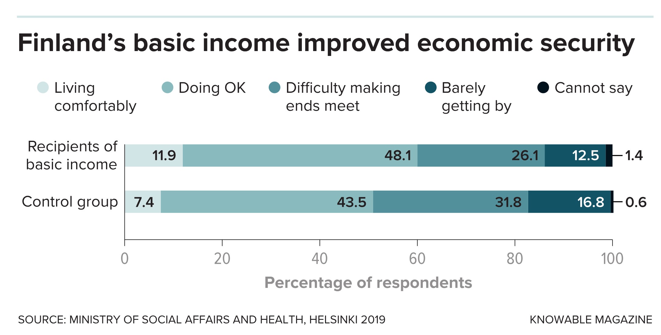 Bar chart showing Finland's basic income effects: more recipients living comfortably or doing OK (11.9% + 48.1%) compared to control group (7.4% + 43.5%). Source: Helsinki 2019.