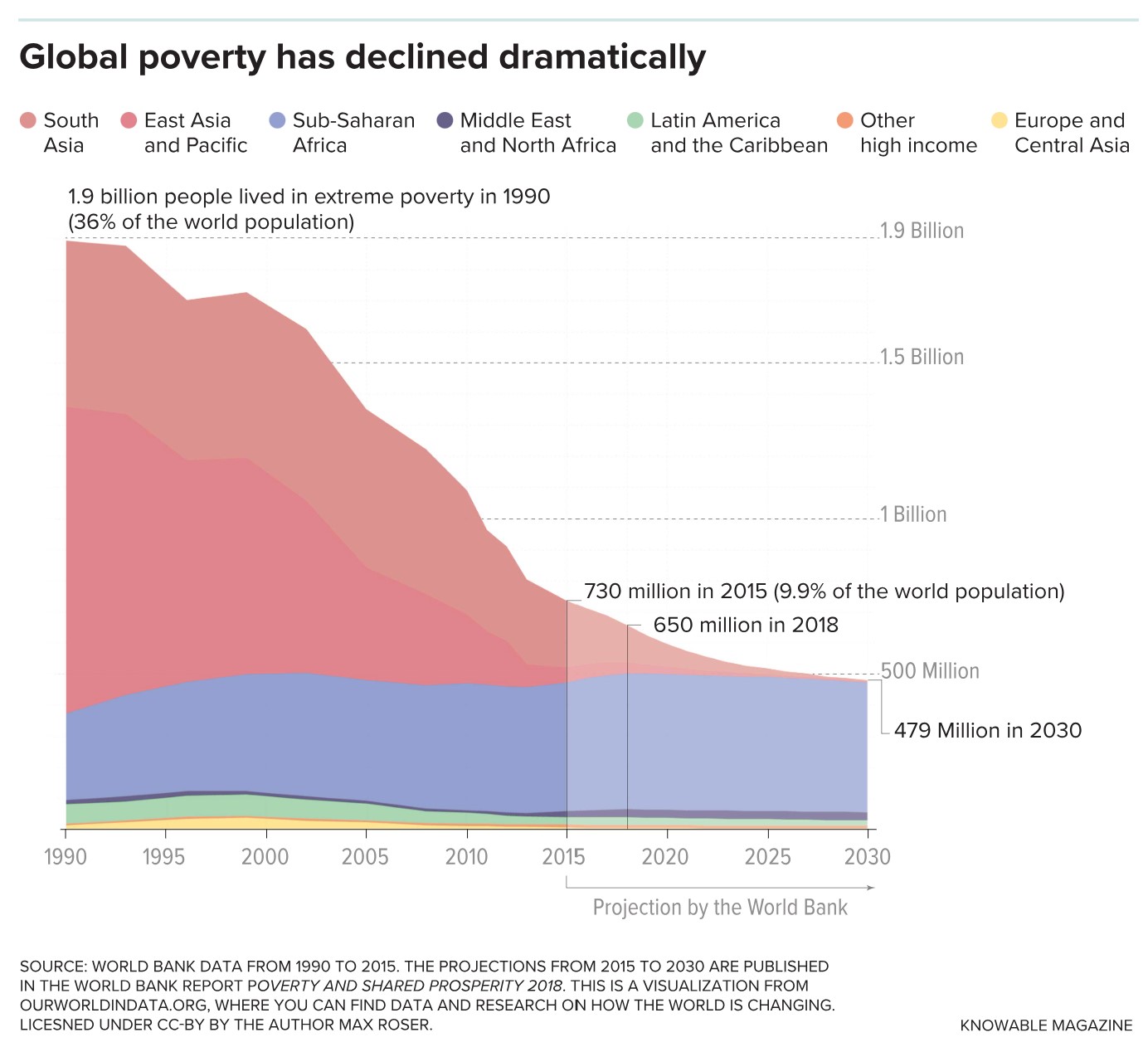 Graph showing the decline in global poverty from 1990 to 2015, with projections to 2030. Extreme poverty decreased from 1.9 billion in 1990 to 736 million in 2015, and projected to reach 479 million by 2030.