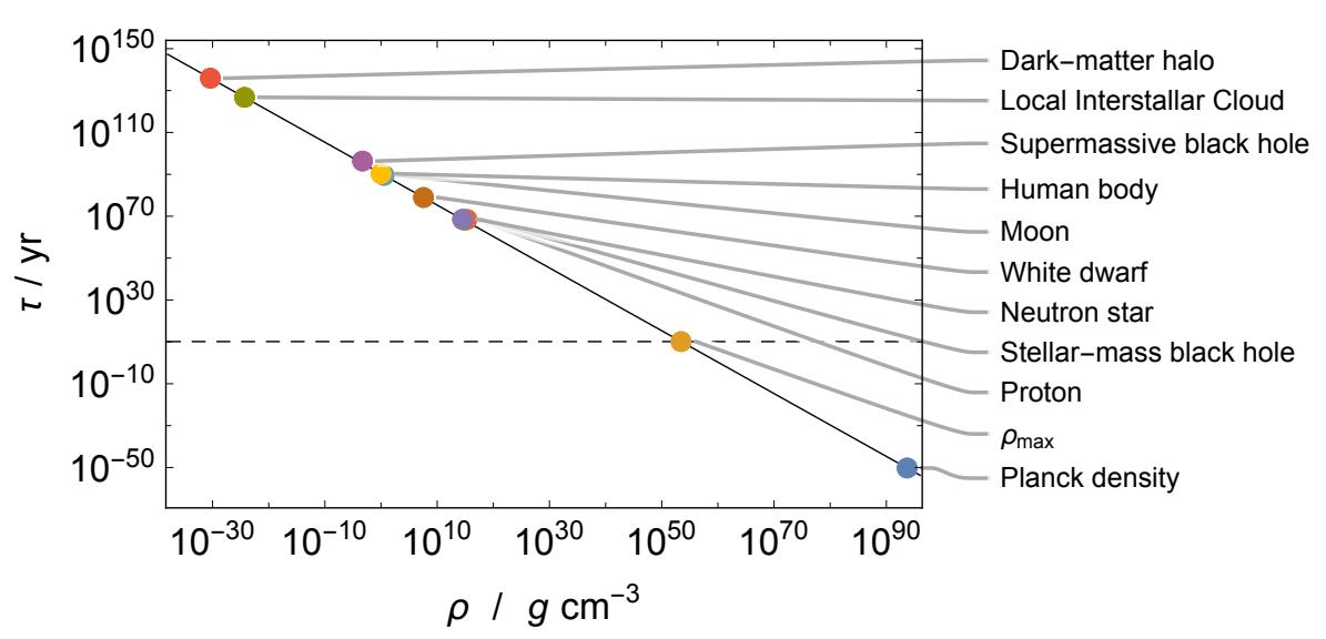 Graph showing lifespan (τ/yr) vs. density (ρ/g cm³) for various cosmic objects, ranging from dark-matter halos to Planck density. Each object is marked with a colored dot along the trend line.