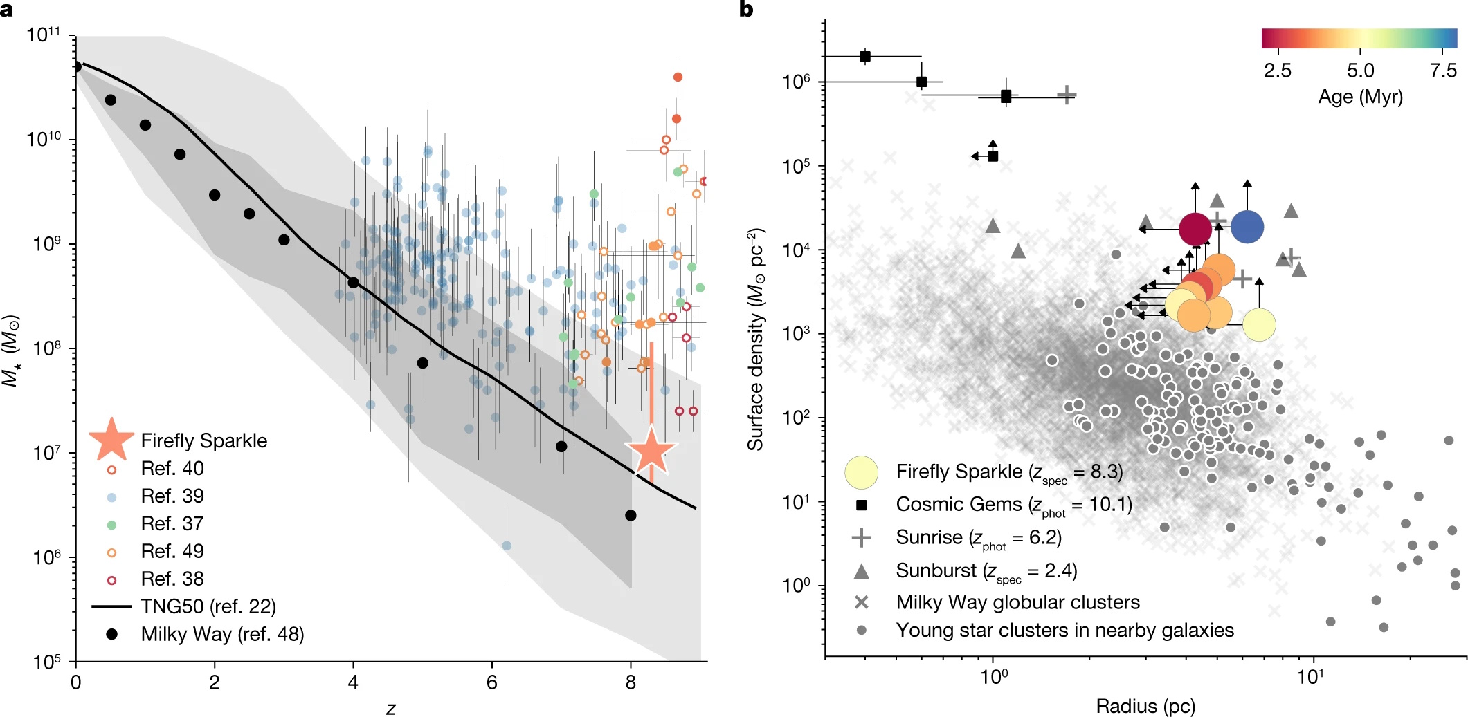 Diagram showing two graphs: (a) a line graph with a declining black line and scattered data points, (b) a scatter plot with various colored clusters and annotations, illustrating star formation data captured by JWST in the baby Milky Way.