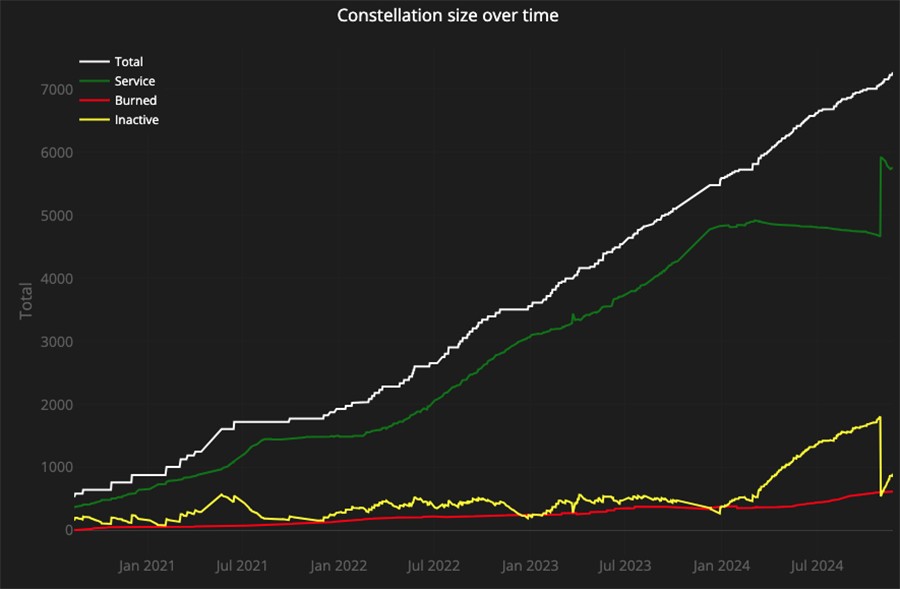 Line graph titled "Constellation size over time" showing Total, Service, Burned, and Inactive categories from Jan 2021 to Jul 2024, with visible peaks and a sharp rise in Total by mid-2024.