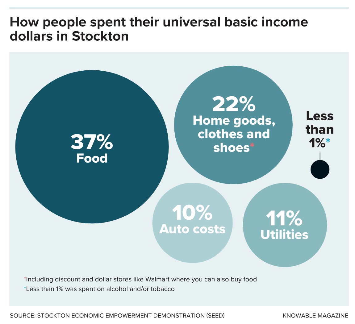 Chart showing spending of universal basic income in Stockton: 37% on food, 22% on home goods/clothes/shoes, 11% on utilities, 10% on auto costs, and less than 1% on alcohol/tobacco.