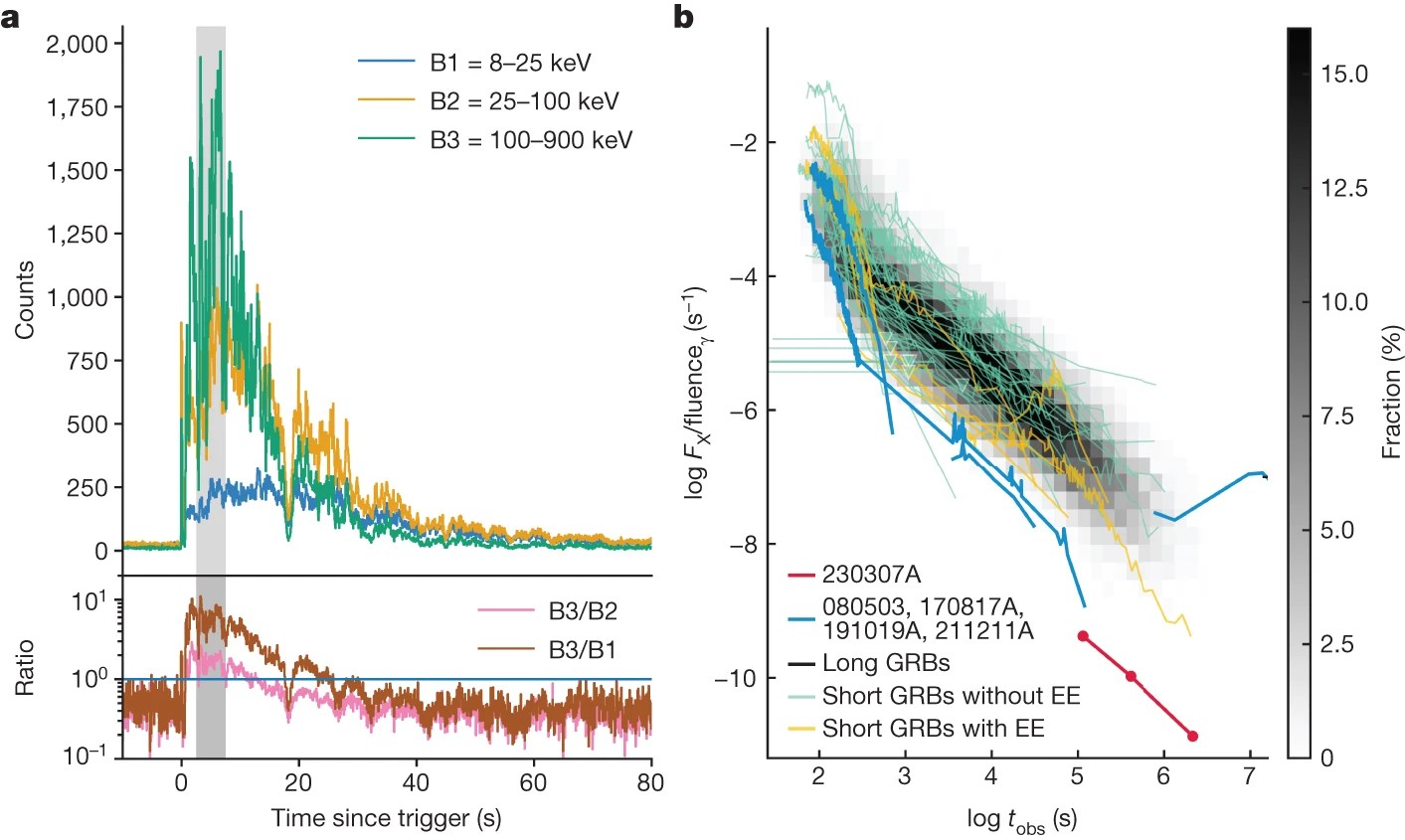 Graph comparing gamma-ray bursts: Left shows counts over time for energy bands B1 (8-25 keV), B2 (25-100 keV), and B3 (100-900 keV). Right graph plots log Fǂ/fluence. Color-coded lines, possibly influenced by JWST data, highlight differences in colliding neutron star events.