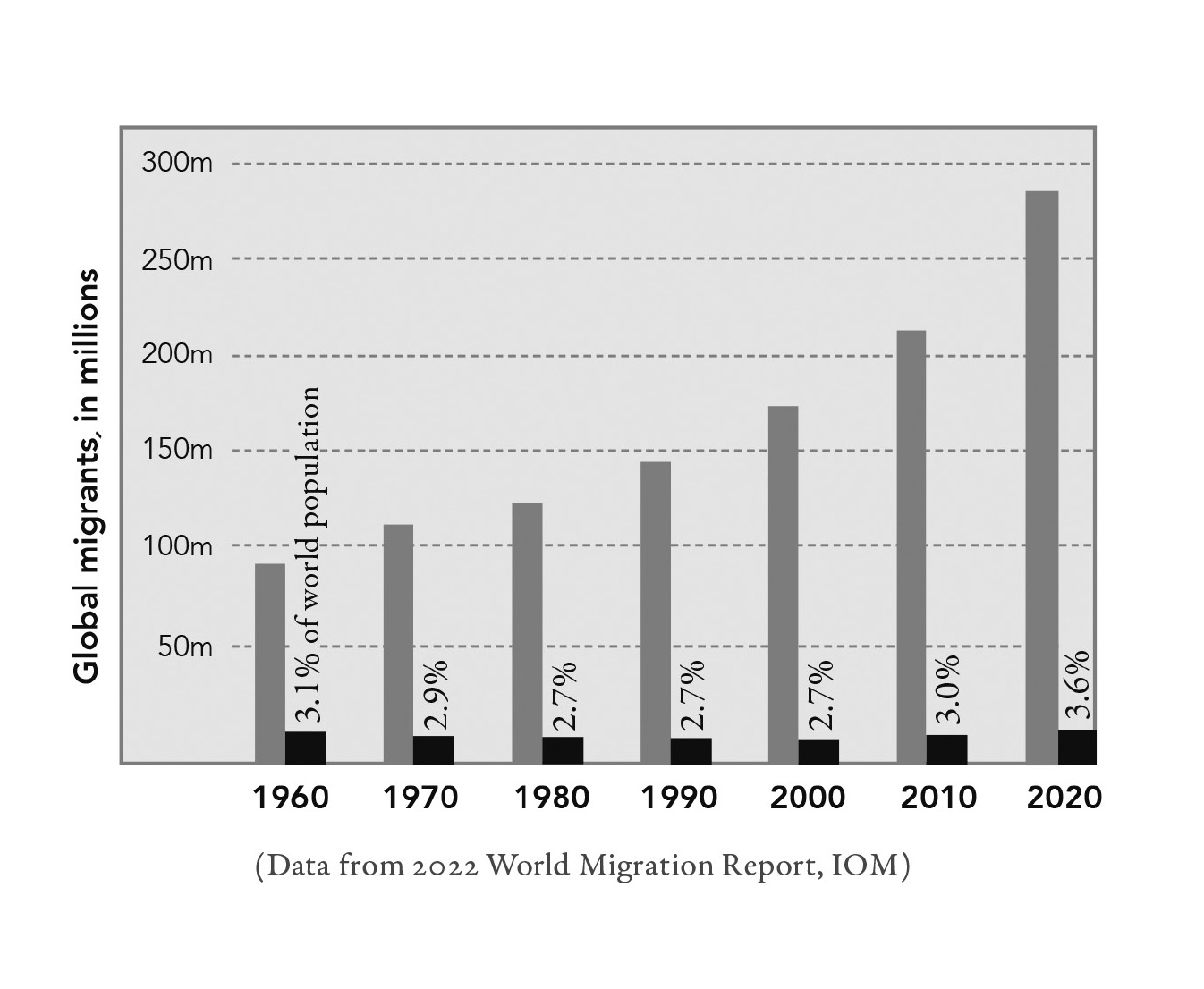 Bar graph showing global migrants rising from 1960 to 2020, reaching 281 million in 2020. Percent of world population shown for each decade, increasing from 2.5% to 3.6%. Data from IOM 2022.