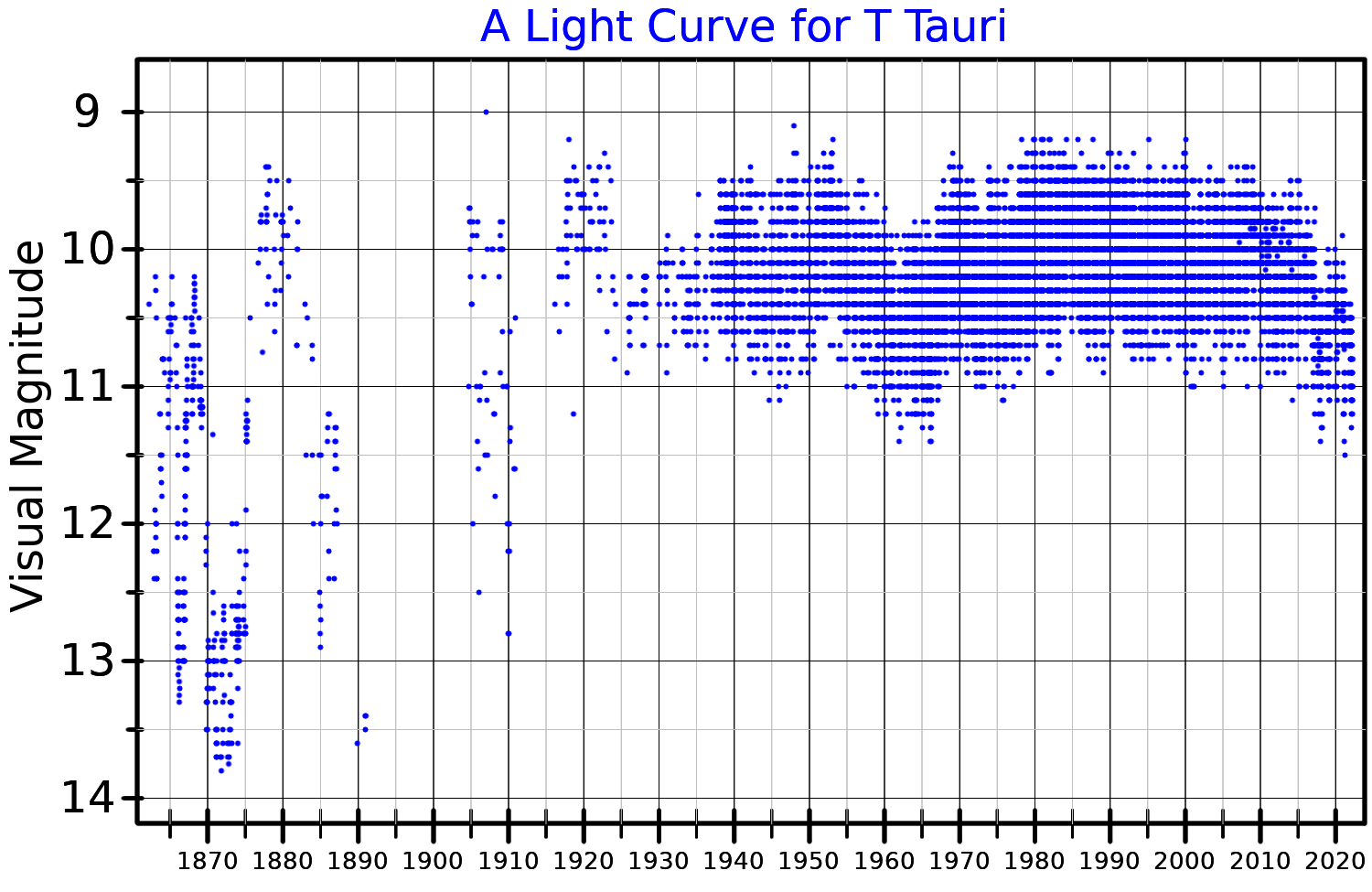 A graph illustrates the dimming light curve of T Tauri from 1860 to 2020, with visual magnitudes fluctuating between 9 and 14. Data points become more frequent from 1930 to 2010, highlighting significant changes in brightness.