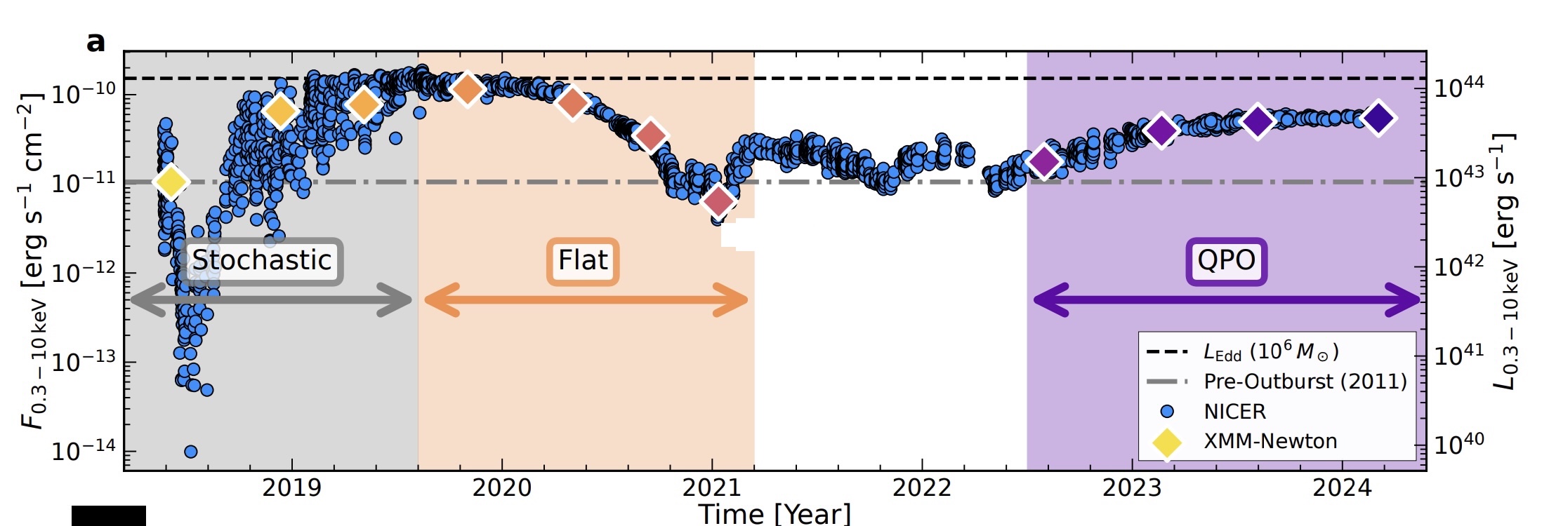 Graph illustrating the evolution of astronomical data from 2019 to 2024, segmented into Stochastic, Flat, and QPO phases. The recent activity includes NICER and XMM-Newton data points capturing a supermassive black hole caught turning on.