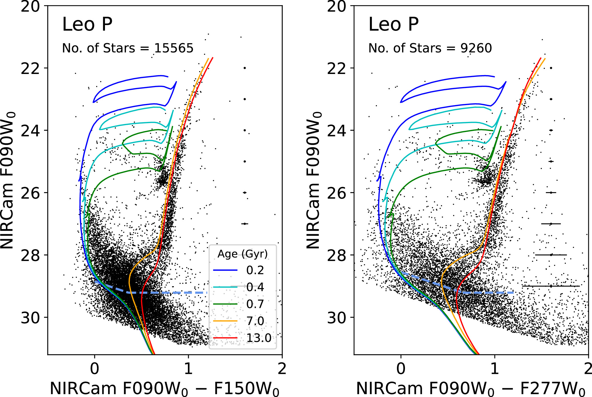 Two scatter plots showing star data for the isolated galaxy Leo P. Left plot: 15,565 stars (F090W0 to F150W0). Right plot: 9,260 stars (F090W0 to F277W0), illustrating how this galaxy may grow. Curves display ages ranging from 0.2 to 13.0 Gyr.