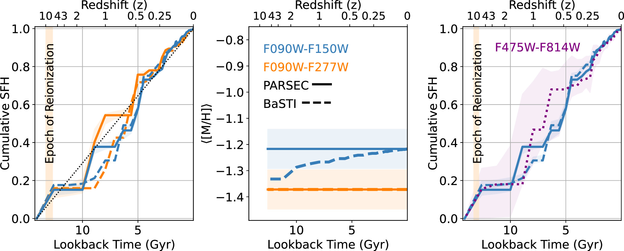 Three graphs illustrate cumulative star formation history as a function of lookback time and redshift. They compare PARSEC and BaSTI models in an isolated galaxy using different filters: F090W-F150W, F090W-F277W, F475W-F814W, highlighting how these galaxies grow over time.