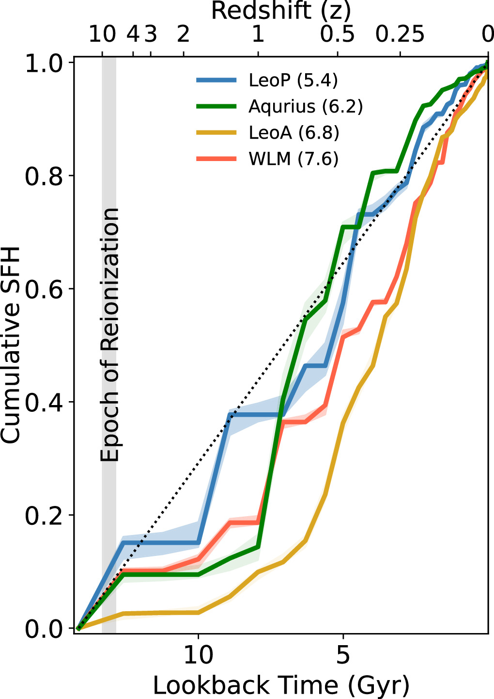 Graph showing cumulative star formation history against lookback time for the isolated galaxies LeoP, Aquarius, LeoA, and WLM. Lines represent how these galaxies grow over time, with epochs and redshift indicated.