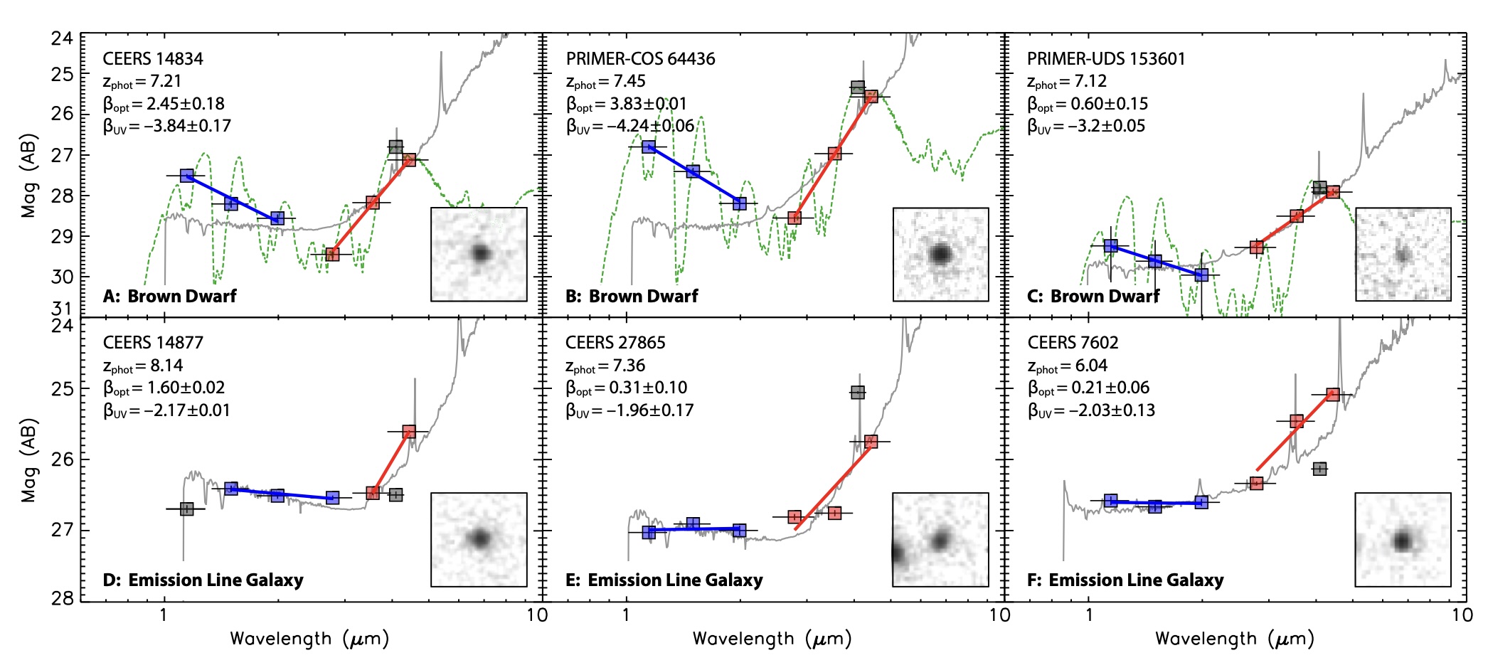 Grid of six graphs displaying light curves for brown dwarfs and emission line galaxies, observed by JWST, with insets of corresponding celestial images. Axes illustrate magnitude and wavelength data, emphasizing the intriguing little red dots for astronomers.