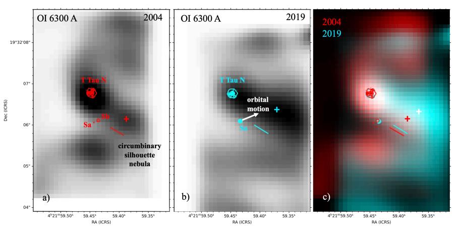 Three panels show astronomical observations of OI 6300 A from 2004 and 2019. Labels indicate positional changes, with annotations marking circumstellar features and orbital motions. Notably, a dimming effect around T Tauri stars is observed, highlighting dynamic stellar activity over the years.