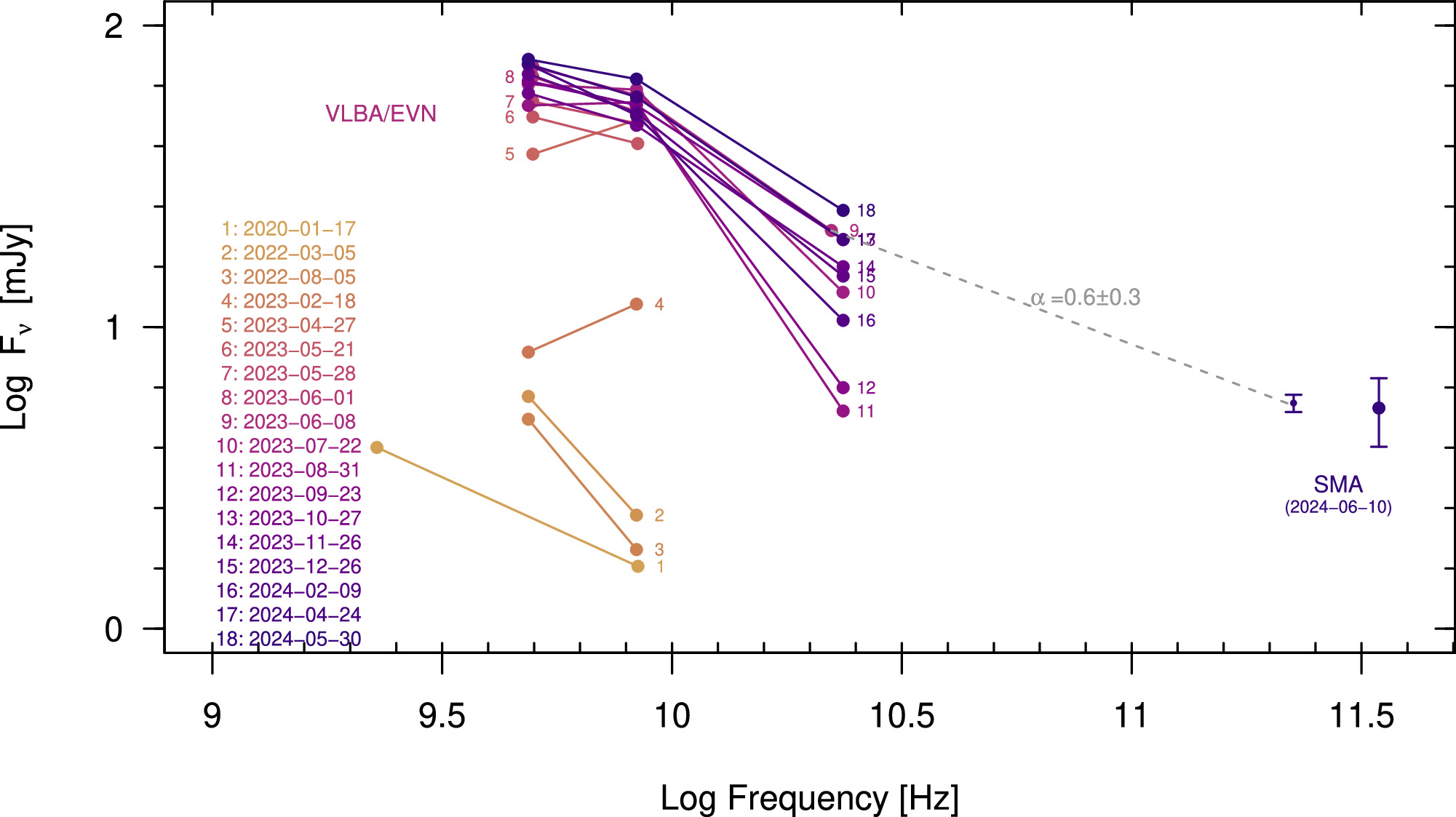 Graph showing log frequency vs. log flux density, with data points marked by dates from 2020 to 2023. Includes VLBA/EVN and SMA measurements, illustrating a trend over time as a supermassive black hole is caught turning on.