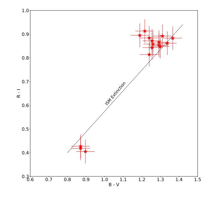 A scatter plot reveals a correlation between B-V and R-I values, with error bars highlighting the data points clustered in the upper right and lower left quadrants around a dashed ISM Extinction line. This pattern suggests dimming effects typical of T Tauri stars.