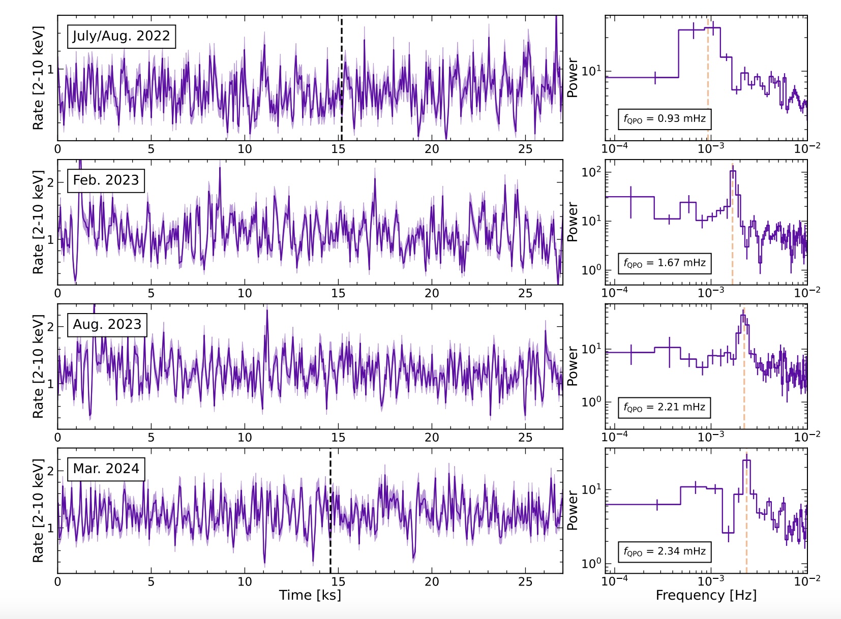 Four plots illustrate time vs. rate (2-10 keV) and power vs. frequency for July/Aug 2022, Feb 2023, Aug 2023, and Mar 2024. Fluctuations and peaks are visible, capturing a supermassive black hole caught turning on during these periods.