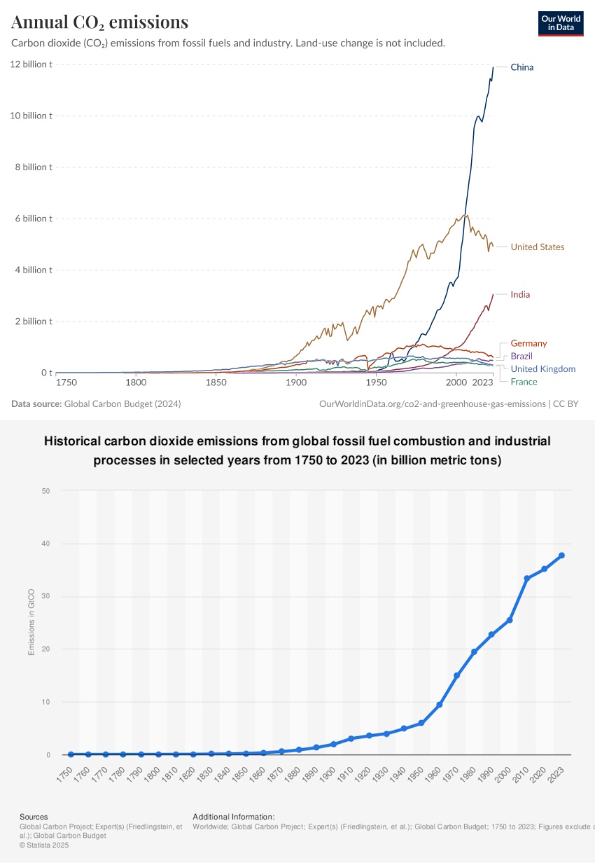 Graph depicting annual CO2 emissions from 1750 to 2023, highlighting major emitters including China, the USA, and India. A line chart shows historical emissions growth over time.