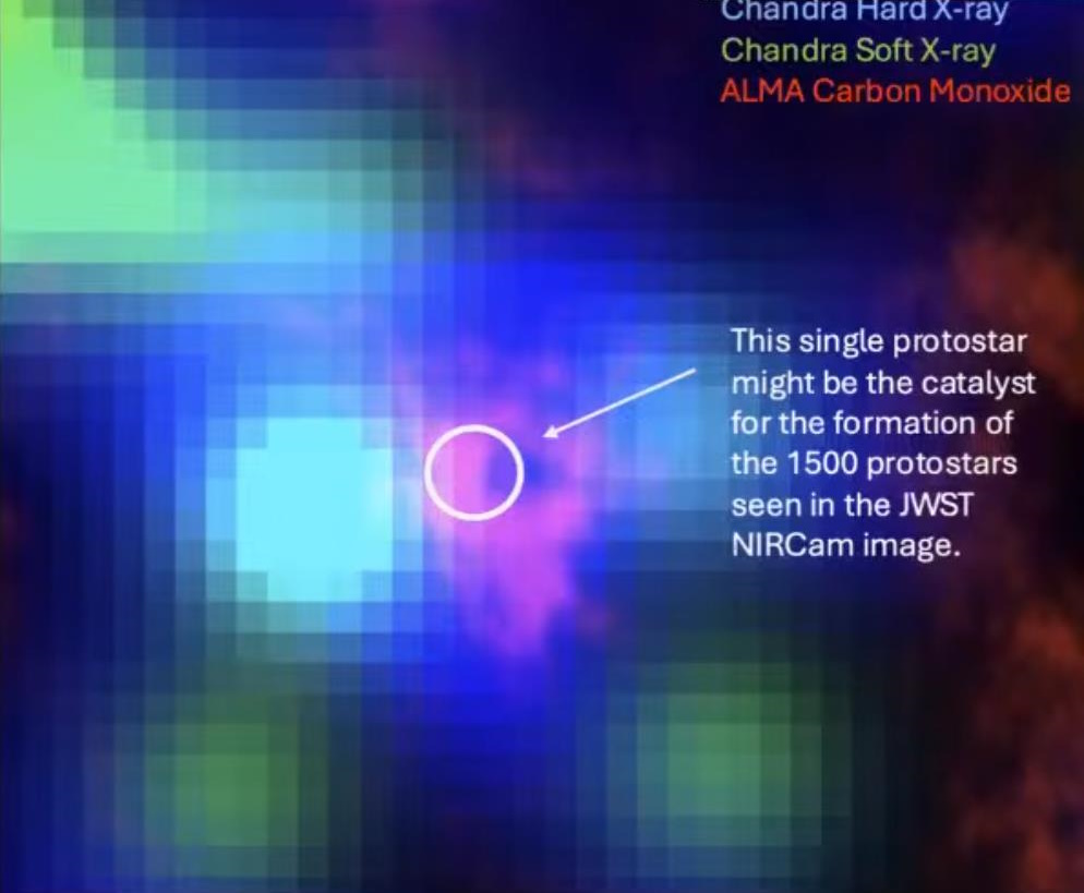 Colored astronomical image showing overlapping X-ray and carbon monoxide data with a highlighted protostar, suggested as a potential catalyst for 1500 protostars seen in a JWST NIRCam image, possibly indicating the formation of a super star cluster.