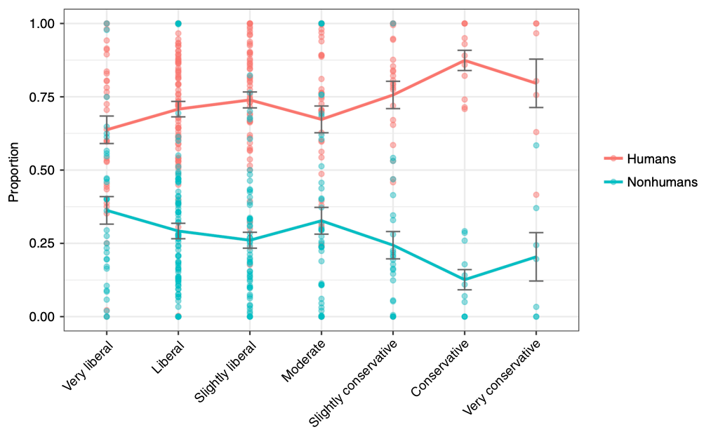 Line chart comparing the proportion of humans (red) and nonhumans (blue) across political orientations from 