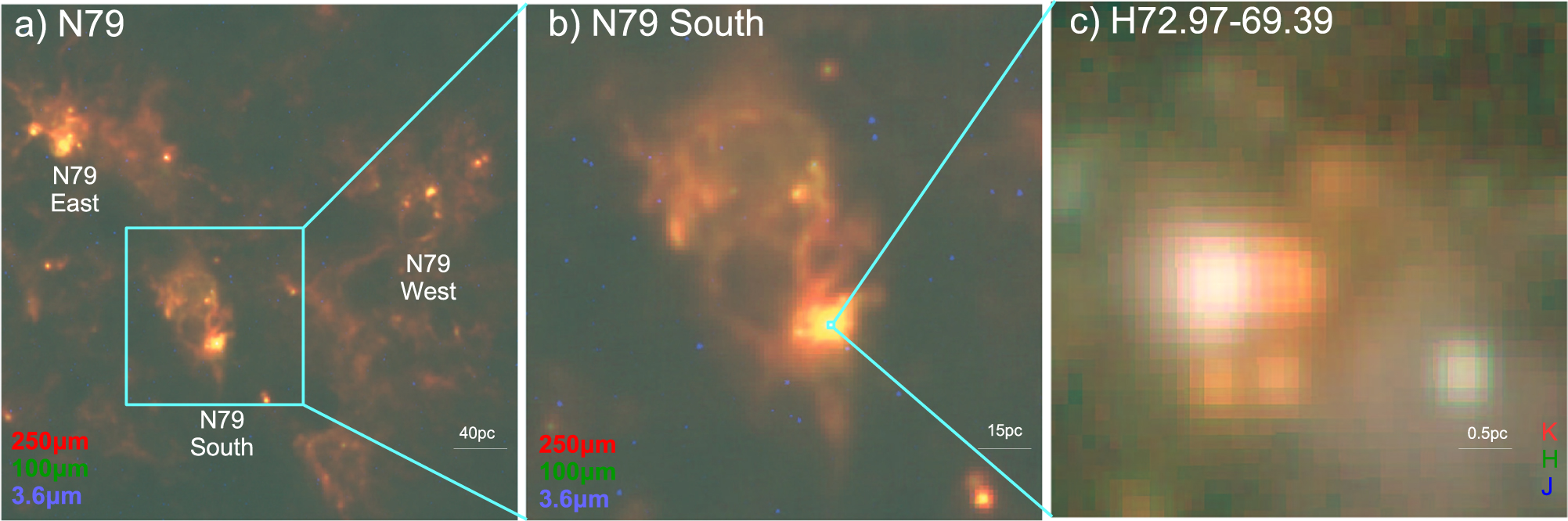 Three panels display infrared images of star formations: a) N79 with labeled regions; b) zoomed in on the burgeoning super star cluster within N79 South; c) a close-up of H72.97-69.39.