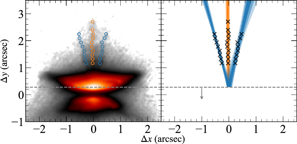 Two-panel graph depicting JWST data: Left, a heat map reveals concentric patterns symbolizing a star system's birth; Right, colored lines and markers arranged vertically. Both axes labeled in arcseconds.