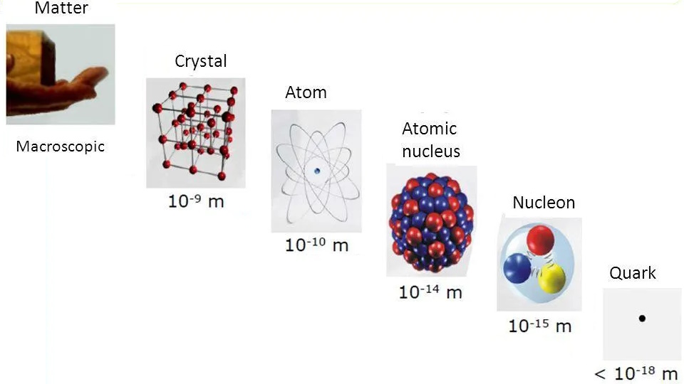 Diagram illustrating how small fundamental particles are, showing scaling sizes from macroscopic matter to quarks. It details crystal, atom, atomic nucleus, and nucleon sizes in meters, ranging from 10^-9 m to <10^-18 m.