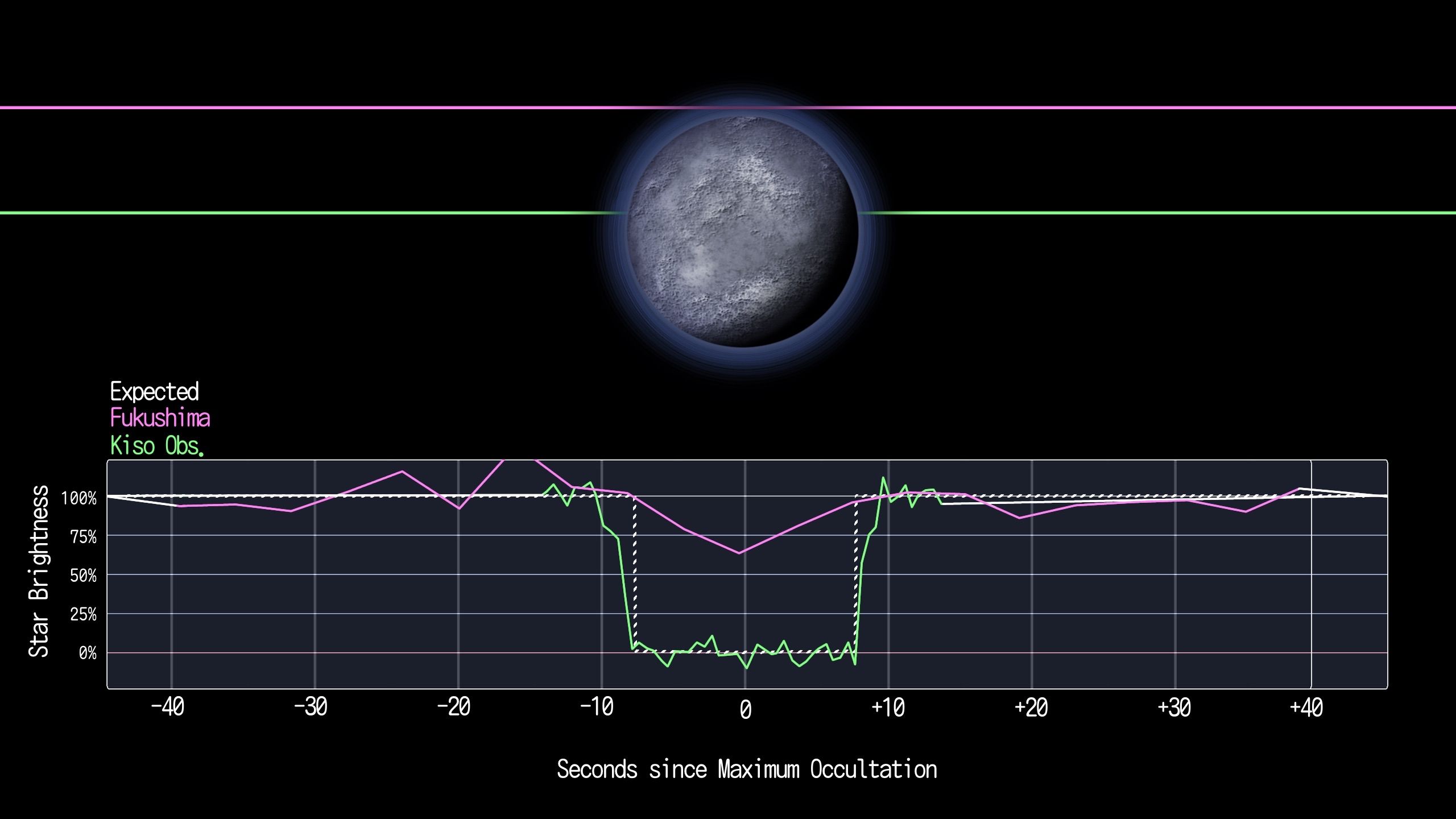 A graph showing star brightness over time during a Kuiper Belt occultation event, with a grayish planet above and two plotted lines labeled Fukushima and Kiso Obs—shedding light on the discovery of distant atmospheres.