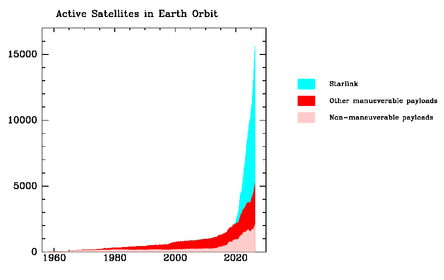 Line graph showing the number of active satellites in Earth orbit from 1960 to 2023, with Starlink, other maneuverable, and non-maneuverable payloads differentiated by color.